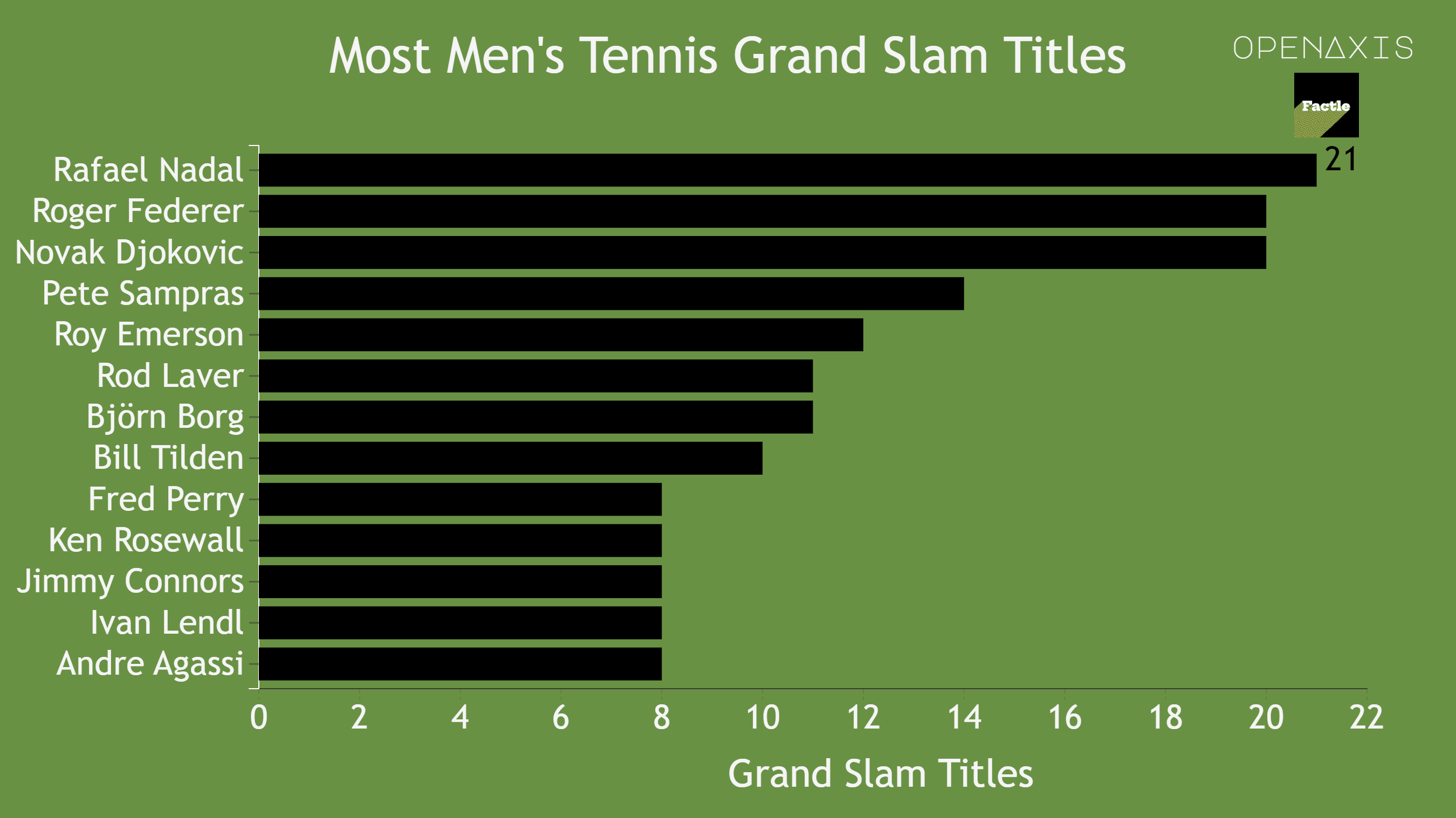 <p>The Grand Slam tournaments, also known as the majors, are the four most important annual tennis tournaments worldwide.</p><p><br /></p><p>The Australian Open (played on hard court) is the first major of the year, taking place in mid-January, followed by French Open (played on clay) in May/June. Wimbledon, the only of the four majors to be played on grass, takes place in June/July, and the Grand Slam season finishes with the US Open (hard court) played in August/September.</p><p><br /></p><p>Legendary Spanish tennis player Rafael Nadal currently tops the list of the most Grand Slam tennis titles won of all time by professional male tennis players. He edges two other legendary players, Serbian Novak Djokovic and Swiss Roger Federer both sit at 20 titles.</p><p><br /></p><p><span data-index="0" data-denotation-char data-id="0" data-value="&lt;a href=&quot;/search?q=%23tennis&quot; target=_self&gt;#tennis" data-link="/search?q=%23tennis">﻿<span contenteditable="false"><span></span><a href="/search?q=%23tennis" target="_self">#tennis</a></span>﻿</span></p><p><br /></p><p>Source: <a href="/data/3737" target="_blank">ATP Tour, ESPN</a></p><p><br /></p>