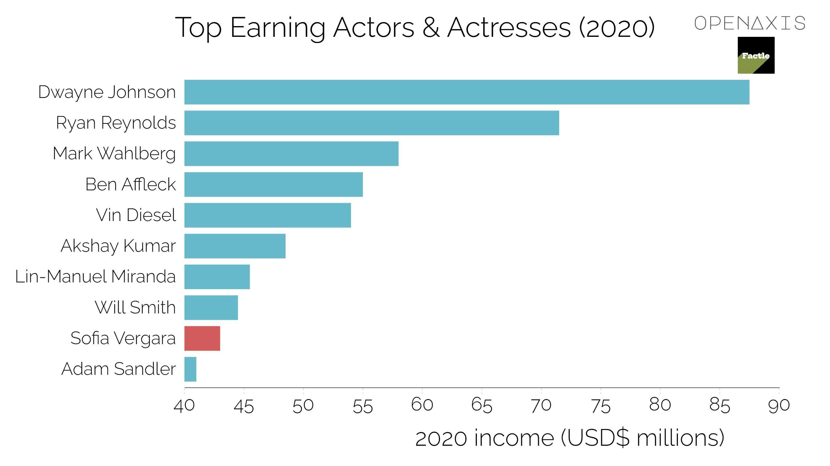 <p>Dwayne Johnson led the list of best paid actors worldwide in 2020. He earned 87.5 million U.S. dollars thanks to Netflix's action comedy movie "Red Notice", amongst others. Ryan Reynolds ranked second with an income of 71.5 million U.S. dollars. The list also includes Bollywood actor Akshay Kumar, who had an income of 48.5 million U.S. dollars.</p><p><br /></p><p>The best-paid actress worldwide was Sofia Vergara in 2020, with an annual income of 43 million U.S. dollars. Angelina Jolie came second. She earned roughly 35.5 million U.S. dollars with for example her leading role in "The Eternals".</p><p><br /></p><p><span data-index="0" data-denotation-char data-id="0" data-value="&lt;a href=&quot;/search?q=%23film&quot; target=_self&gt;#film" data-link="/search?q=%23film">﻿<span contenteditable="false"><span></span><a href="/search?q=%23film" target="_self">#film</a></span>﻿</span> <span data-index="0" data-denotation-char data-id="0" data-value="&lt;a href=&quot;/search?q=%23income&quot; target=_self&gt;#income" data-link="/search?q=%23income">﻿<span contenteditable="false"><span></span><a href="/search?q=%23income" target="_self">#income</a></span>﻿</span></p><p><br /></p><p>Source: <a href="/data/3753" target="_blank">Forbes</a></p><p><br /></p>