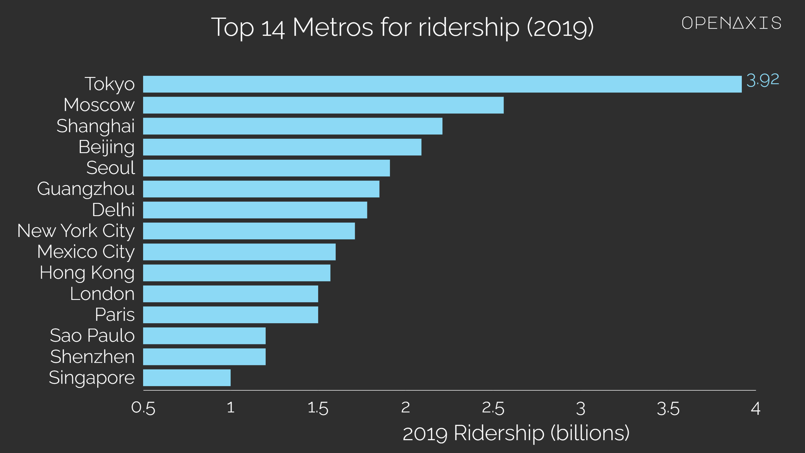 <p>Metro ridership across the world was heavily affected by COVID-19. Of the top 10 busiest metros in 2019, New York lost close to two thirds of passenger volume in 2020. This was the biggest drop excluding Delhi, which was closed for over five months in 20202 . In other cities of the top 10, the drop in ridership was at least 27%, except in Shenzhen (-13%). The particularly high increase of the size of Shenzhen’s network (by one third) that year may partially explain the relatively small drop.</p><p><br /></p><p>Annual ridership went down globally by 40% between 2019 and 2020. The region most impacted was North America (-63%). The decrease was somewhere between 45% and 50% in Europe, Latin America and MENA3 . The least affected regions were Asia-Pacific (-32%) and Eurasia (-39%).</p><p><br /></p><p>﻿<a href="http:///search?q=%23transportation" target="_blank">#transportation</a>﻿ </p><p><br /></p><p>Source: <a href="https://app.openaxis.com/data/3760" target="_blank">International Association of Public Transport (UITP)</a></p><p><br /></p>
