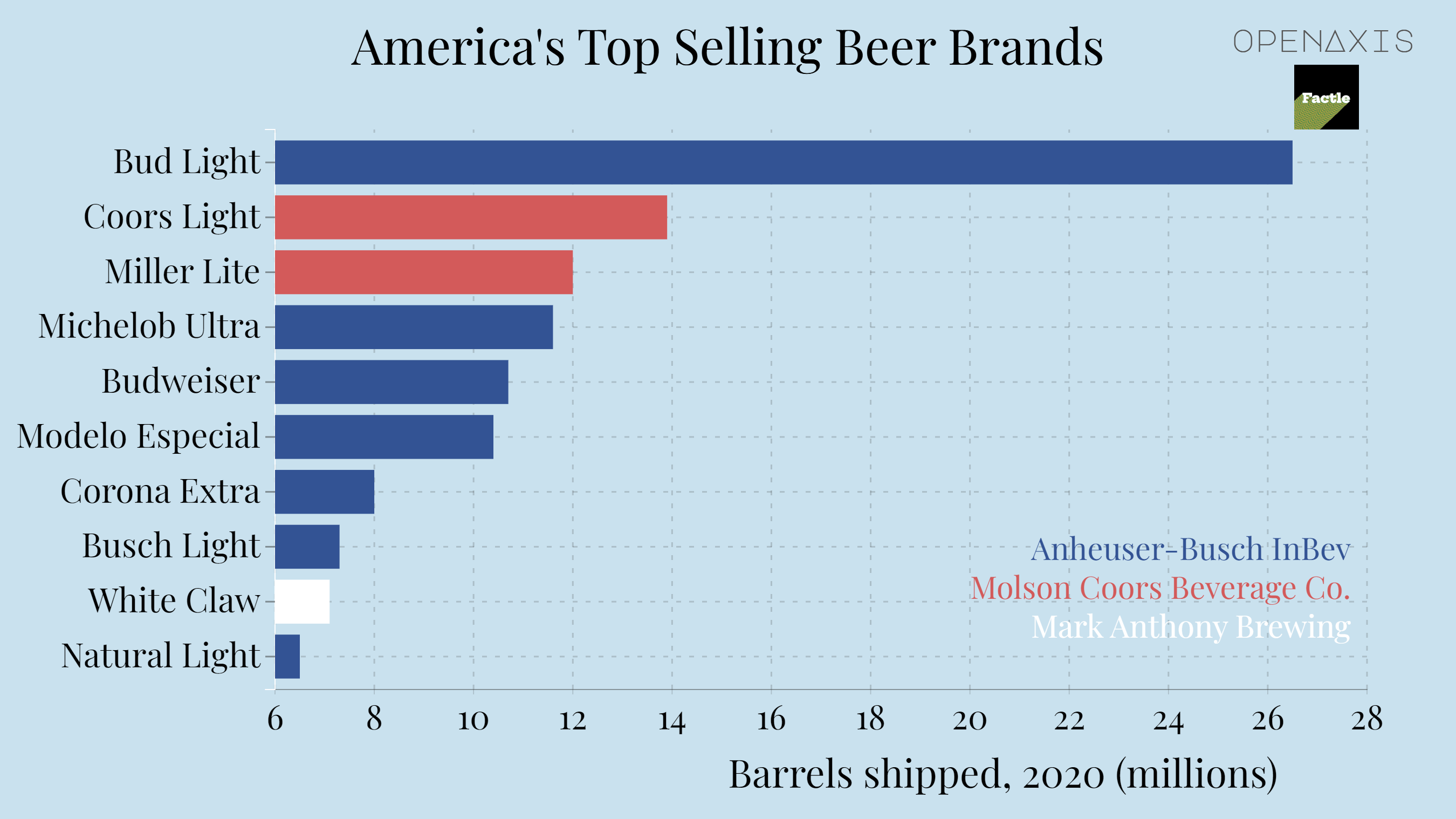 <p>The average American adult consumes about 28 gallons of beer annually — about a six-pack a week — according to Beer Institute, a national trade organization representing the brewing industry.</p><p><br /></p><p>Despite the rise of the microbrewing industry, at least three-quarters of the beer consumed in the U.S. is still produced by giants like Belgium-based Anheuser-Busch InBev (the world’s largest beer company) and Molson Coors Beverage Company, headquartered in Golden, Colorado and Montreal. Between them, in fact, they represent more than two-thirds of the beers on this list.</p><p><br /></p><p><span data-index="0" data-denotation-char data-id="0" data-value="&lt;a href=&quot;/search?q=%23alcohol&quot; target=_self&gt;#alcohol" data-link="/search?q=%23alcohol">﻿<span contenteditable="false"><span></span><a href="/search?q=%23alcohol" target="_self">#alcohol</a></span>﻿</span> <span data-index="0" data-denotation-char data-id="0" data-value="&lt;a href=&quot;/search?q=%23brands&quot; target=_self&gt;#brands" data-link="/search?q=%23brands">﻿<span contenteditable="false"><span></span><a href="/search?q=%23brands" target="_self">#brands</a></span>﻿</span> </p><p><br /></p><p>Source: <a href="http:///data/3763" target="_blank">24/7 Wall Street, Beer Marketer’s Insights</a></p><p><br /></p>