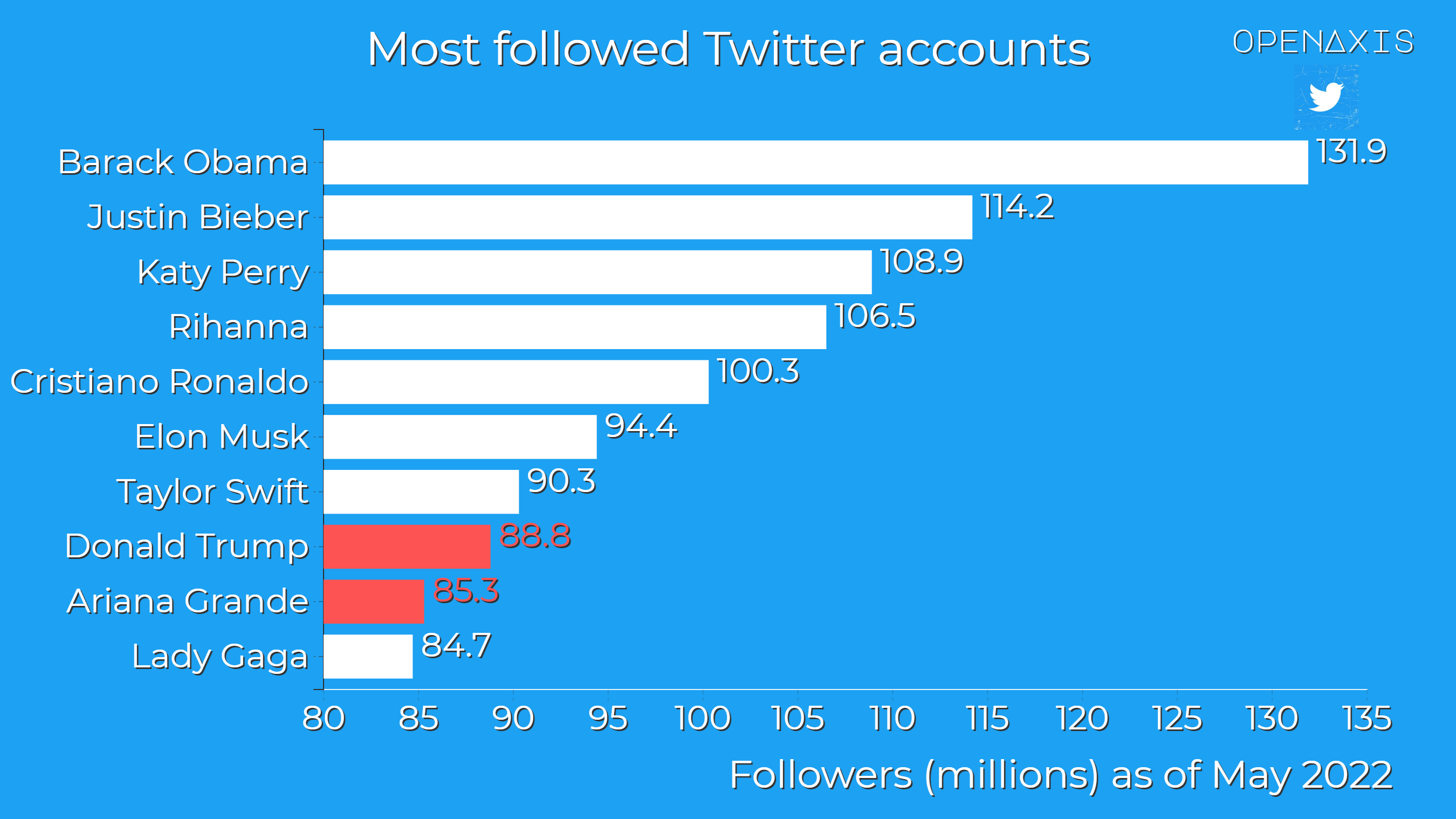<p>The dataset lists the top 50 most-followed accounts on Twitter, with each total rounded to the nearest hundred thousand, as well as the profession or activity of each user.</p><p><br /></p><p>Account totals and monthly changes in ranking were updated on May 12, 2022. The list includes, without ranking them, accounts that were suspended or deleted while they had enough followers to be part of the top 50, such as (with the 7th most followers in all of Twitter) Donald Trump and Ariana Grande.</p><p><br /></p><p>﻿<a href="http:///search?q=%23twitter" target="_blank">#twitter</a>﻿ ﻿<a href="http:///search?q=%23socialmedia" target="_blank">#socialmedia</a>﻿ </p><p><br /></p><p>Source: <a href="https://app.openaxis.com/data/3764" target="_blank">Twitter, Wikipedia</a></p><p><br /></p>
