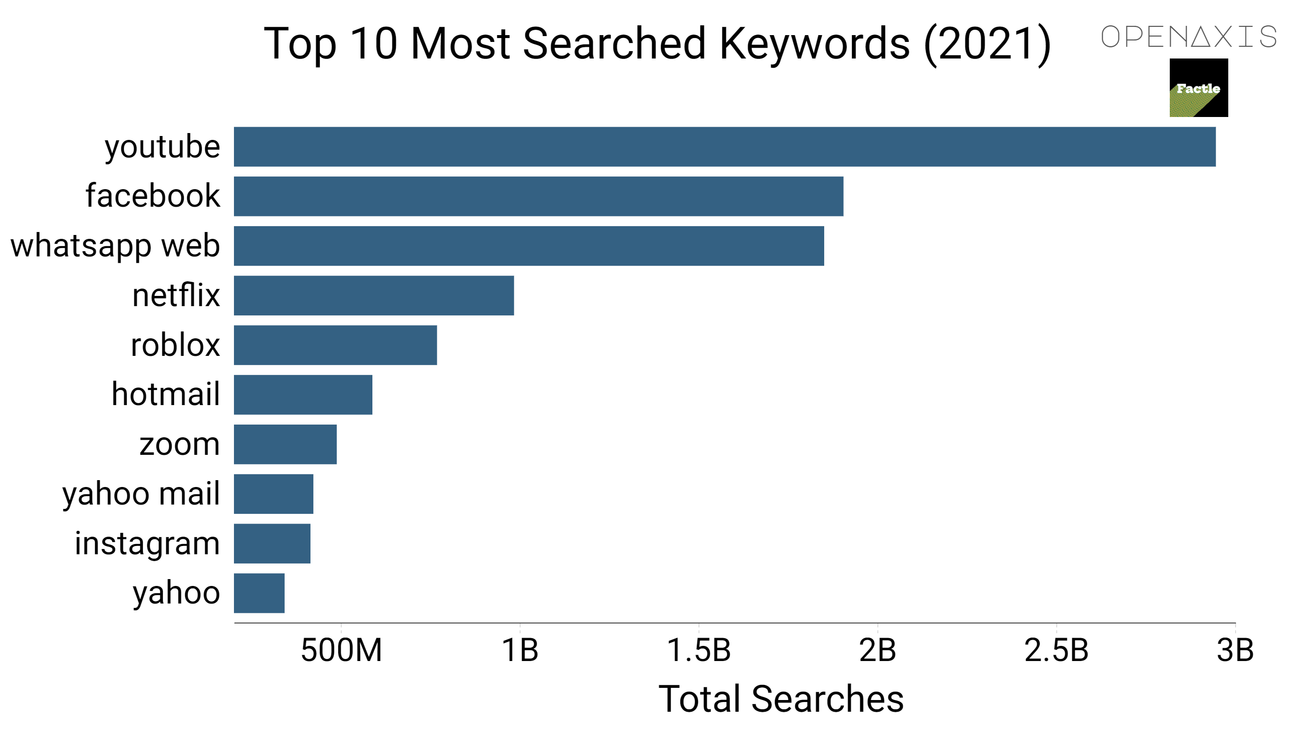 <p>Some of the top most searched keywords worldwide over 2021 won’t come as any surprise. “Youtube”, “facebook”, and “whatsapp web” took the top spots with netflix.com as the runner-up.</p><p><br /></p><p>﻿<a href="http:///search?q=%23search" target="_blank">#search</a>﻿ ﻿<a href="http:///search?q=%23keywords" target="_blank">#keywords</a>﻿ ﻿<a href="http:///search?q=%23trending" target="_blank">#trending</a>﻿ </p><p><br /></p><p>Source: <a href="https://app.openaxis.com/data/3767" target="_blank">Google Trends, SimilarWeb</a></p><p><br /></p>