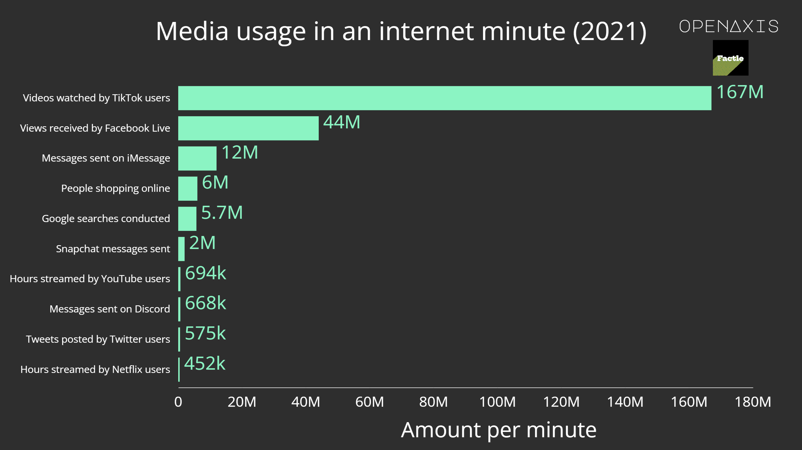 <p>A lot of things happen in an internet minute – millions of messages, e-mails and texts are sent, scrolled and uploaded, and hundreds of thousands of hours of content are consumed. In a 2021 internet minute, 452 thousand hours of Netflix content were streamed by users worldwide.</p><p><br /></p><p><span data-index="0" data-denotation-char data-id="0" data-value="&lt;a href=&quot;/search?q=%23socialmedia&quot; target=_self&gt;#socialmedia" data-link="/search?q=%23socialmedia">﻿<span contenteditable="false"><span></span><a href="/search?q=%23socialmedia" target="_self">#socialmedia</a></span>﻿</span> <span data-index="0" data-denotation-char data-id="0" data-value="&lt;a href=&quot;/search?q=%23online&quot; target=_self&gt;#online" data-link="/search?q=%23online">﻿<span contenteditable="false"><span></span><a href="/search?q=%23online" target="_self">#online</a></span>﻿</span> </p><p><br /></p><p>Source: <a href="/data/3773" target="_blank">Statista Research Department</a></p><p><br /></p>