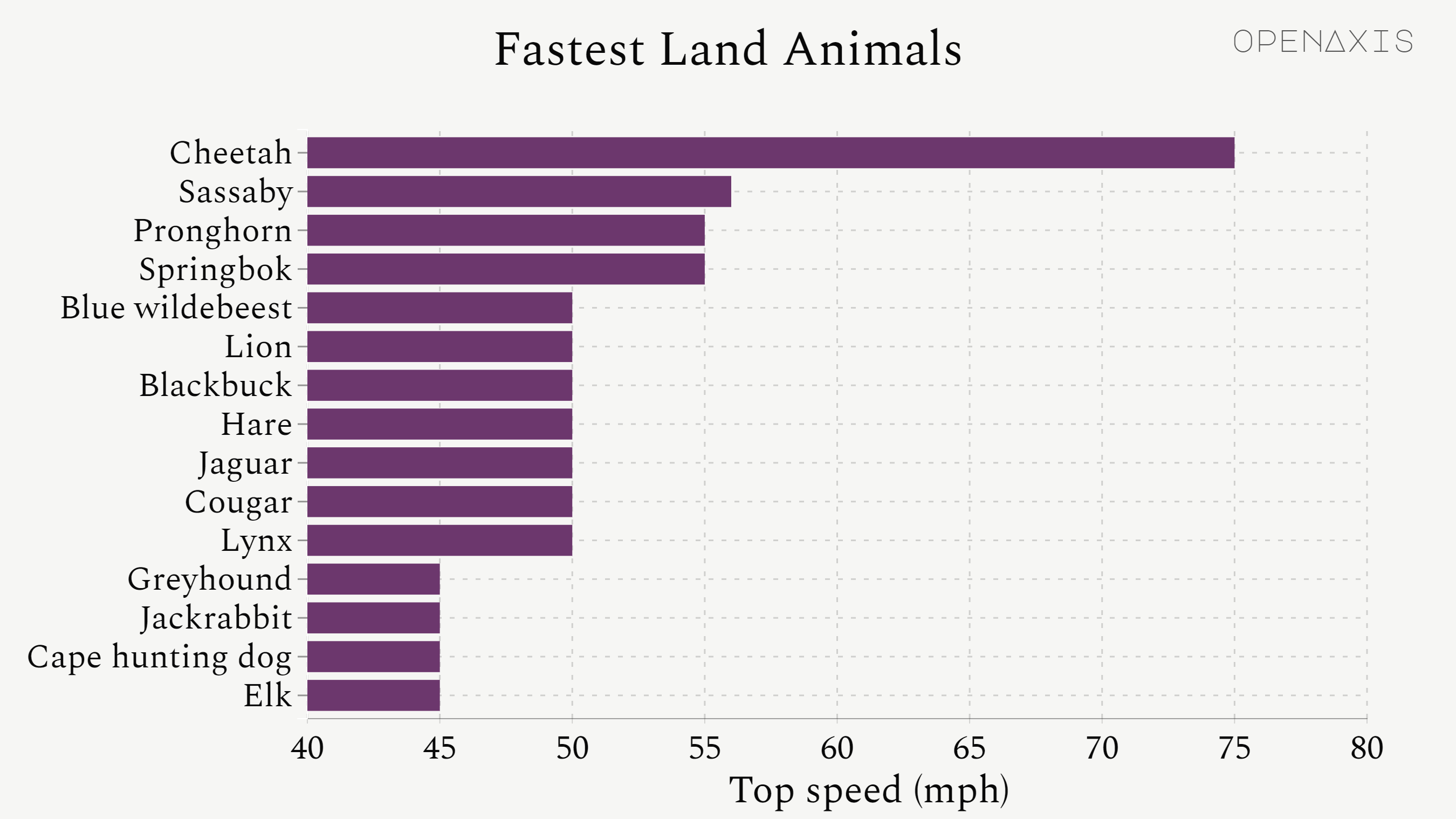 <p>A look at some of the fastest land animals in the world, with the Cheetah topping the charts with a top speed of 75 miles per hour.</p><p><br /></p><p><span data-index="0" data-denotation-char data-id="0" data-value="&lt;a href=&quot;/search?q=%23animals&quot; target=_self&gt;#animals" data-link="/search?q=%23animals">﻿<span contenteditable="false"><span></span><a href="/search?q=%23animals" target="_self">#animals</a></span>﻿</span> <span data-index="0" data-denotation-char data-id="0" data-value="&lt;a href=&quot;/search?q=%23speed&quot; target=_self&gt;#speed" data-link="/search?q=%23speed">﻿<span contenteditable="false"><span></span><a href="/search?q=%23speed" target="_self">#speed</a></span>﻿</span> </p><p><br /></p><p>Source: <a href="/data/3778" target="_blank">Wikipedia, List25</a></p><p><br /></p>