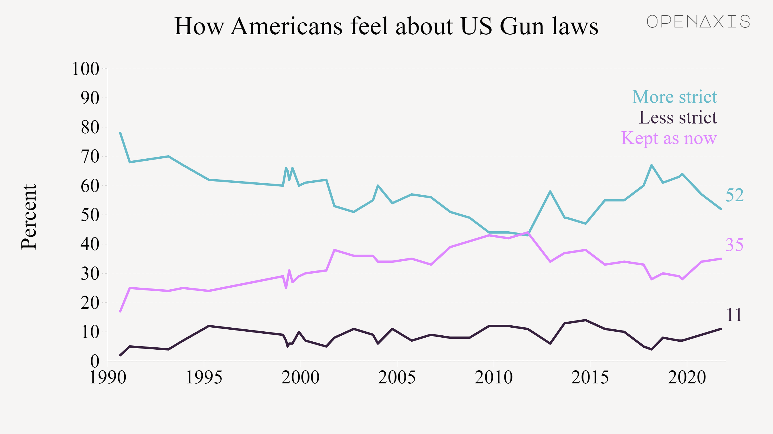 <p>Americans' desire for stricter gun laws remains majority opinion yet has recently fallen to the lowest point since 2014.</p><p><br /></p><p>The prompt is: <strong>In general, do you feel that the laws covering the sale of fire arms should be made more strict, less strict or kept as they are now?</strong></p><p><br /></p><p><span data-index="0" data-denotation-char data-id="0" data-value="&lt;a href=&quot;/search?q=%23guns&quot; target=_self&gt;#guns" data-link="/search?q=%23guns">﻿<span contenteditable="false"><span></span><a href="/search?q=%23guns" target="_self">#guns</a></span>﻿</span> <span data-index="0" data-denotation-char data-id="0" data-value="&lt;a href=&quot;/search?q=%23gunviolence&quot; target=_self&gt;#gunviolence" data-link="/search?q=%23gunviolence">﻿<span contenteditable="false"><span></span><a href="/search?q=%23gunviolence" target="_self">#gunviolence</a></span>﻿</span> </p><p><br /></p><p>Source: <a href="/data/3787" target="_blank">Gallup Poll</a></p><p><br /></p>