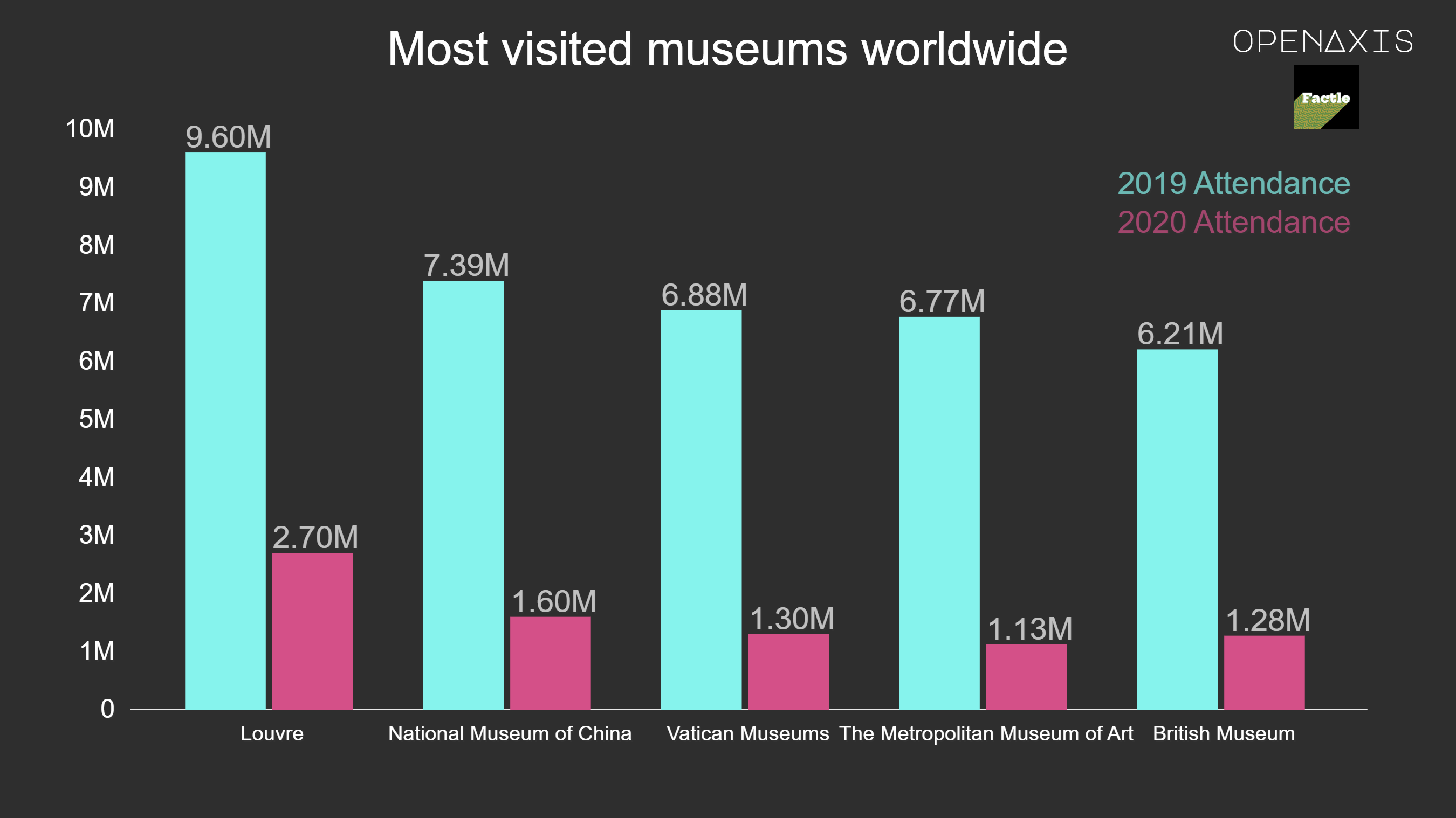 <p>Attendance at museums and galleries worldwide declined sharply in 2020 over the previous year due to the coronavirus (COVID-19) pandemic. That year, museums and similar cultural institutions around the globe had to stay close for several months as governments implemented emergency restrictions to limit the spread of the virus.</p><p><br /></p><p>Overall, the Louvre in Paris, France, recorded the highest figure in 2020, welcoming roughly 2.7 million visitors. In 2019, it registered around 9.6 million visitors. The National Museum of China in Beijing placed second on the ranking in 2020, with 1.6 million visitors. Check out the Top 20 in the dataset below.</p><p><br /></p><p><span data-index="0" data-denotation-char data-id="0" data-value="&lt;a href=&quot;/search?q=%23museums&quot; target=_self&gt;#museums" data-link="/search?q=%23museums">﻿<span contenteditable="false"><span></span><a href="/search?q=%23museums" target="_self">#museums</a></span>﻿</span> <span data-index="0" data-denotation-char data-id="0" data-value="&lt;a href=&quot;/search?q=%23arts&quot; target=_self&gt;#arts" data-link="/search?q=%23arts">﻿<span contenteditable="false"><span></span><a href="/search?q=%23arts" target="_self">#arts</a></span>﻿</span> <span data-index="0" data-denotation-char data-id="0" data-value="&lt;a href=&quot;/search?q=%23culture&quot; target=_self&gt;#culture" data-link="/search?q=%23culture">﻿<span contenteditable="false"><span></span><a href="/search?q=%23culture" target="_self">#culture</a></span>﻿</span></p><p><br /></p><p>Source: <a href="/data/3796" target="_blank">TEA/AECOM 2020 Theme Index and Museum Index: The Global Attractions Attendance Report</a></p><p><br /></p>