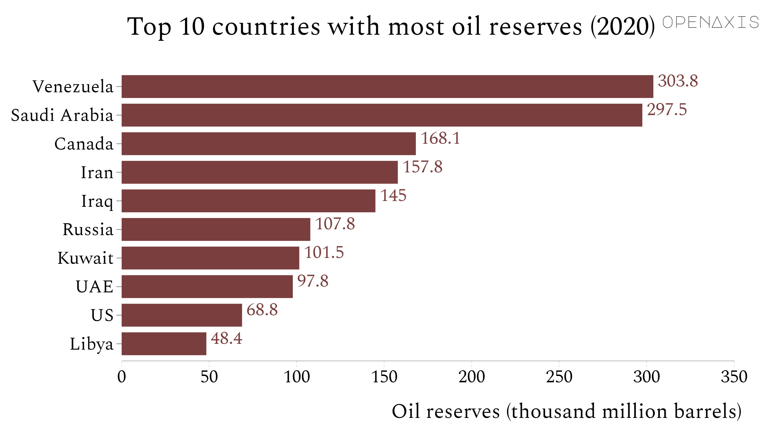 <p>Global proved oil reserves were 1732 billion barrels at the end of 2020, down 2 billion barrels versus 2019. OPEC holds 70.2% of global reserves. The top countries in terms of reserves are Venezuela (17.5% of global reserves), closely followed by Saudi Arabia (17.2%) and Canada (9.7%).</p><p><br /></p><p><span data-index="0" data-denotation-char data-id="0" data-value="&lt;a href=&quot;/search?q=%23energy&quot; target=_self&gt;#energy" data-link="/search?q=%23energy">﻿<span contenteditable="false"><span></span><a href="/search?q=%23energy" target="_self">#energy</a></span>﻿</span> <span data-index="0" data-denotation-char data-id="0" data-value="&lt;a href=&quot;/search?q=%23oil&quot; target=_self&gt;#oil" data-link="/search?q=%23oil">﻿<span contenteditable="false"><span></span><a href="/search?q=%23oil" target="_self">#oil</a></span>﻿</span> <span data-index="0" data-denotation-char data-id="0" data-value="&lt;a href=&quot;/search?q=%23trade&quot; target=_self&gt;#trade" data-link="/search?q=%23trade">﻿<span contenteditable="false"><span></span><a href="/search?q=%23trade" target="_self">#trade</a></span>﻿</span></p><p><br /></p><p>Source: <a href="/data/3798" target="_blank">BP - Statistical Review of World Energy 2021 Report</a></p><p><br /></p>
