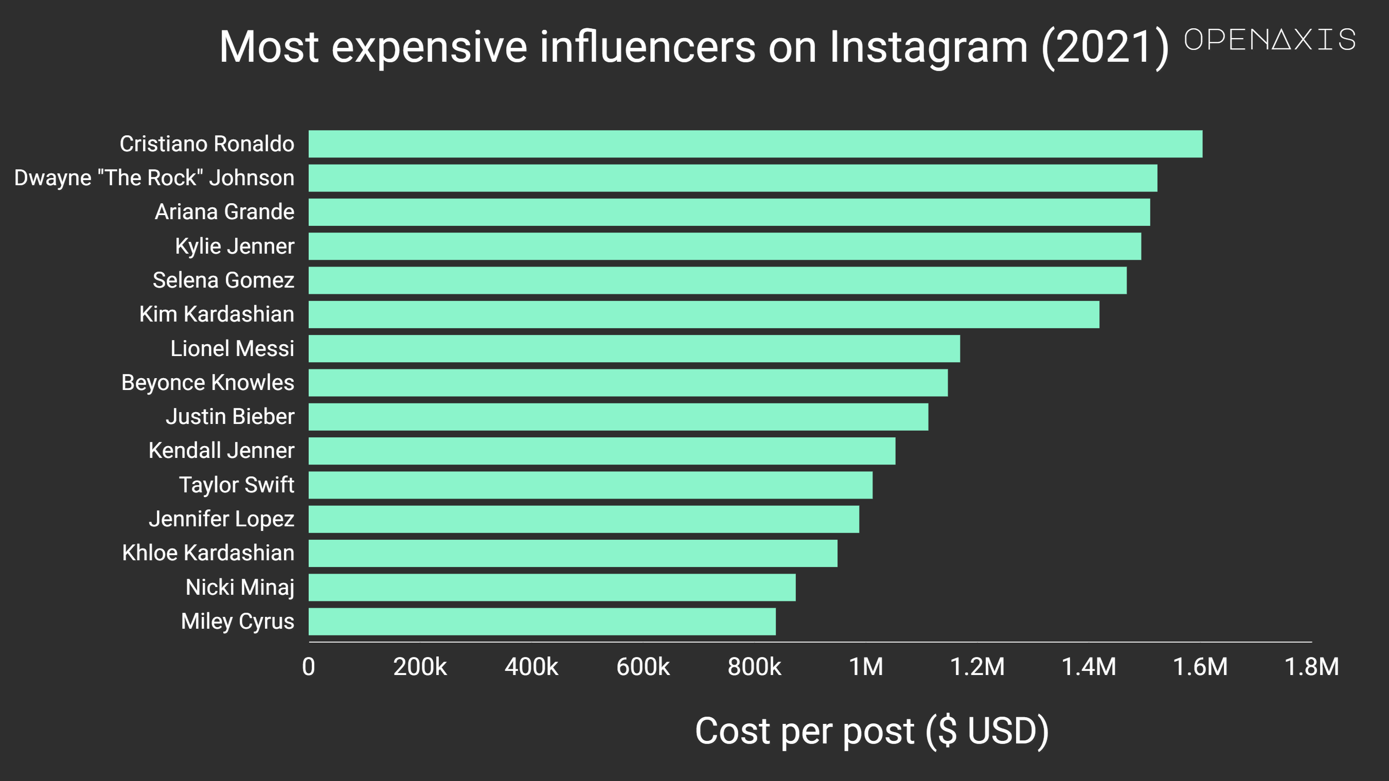 <p>Celebrities with the highest average earnings per sponsored Instagram post in 2021.</p><p><br /></p><p>According to analysis by social media marketing platform Hopper HQ, Ronaldo earns the most of any other Instagram influencer per sponsored post, raking in an average of $1.6 million every time.</p><p><br /></p><p>As the dataset shows, many celebrities are able to pull in sums north of a million when selling their influence. Actor and ex-WWE wrestler Dwayne "The Rock" Johnson can expect to earn $1.5 million for such posts, while singer Ariana Grande is the most expensive woman on the list, joining five others in the top ten.</p><p><br /></p><p><span data-index="0" data-denotation-char data-id="0" data-value="&lt;a href=&quot;/search?q=%23socialmedia&quot; target=_self&gt;#socialmedia" data-link="/search?q=%23socialmedia">﻿<span contenteditable="false"><span></span><a href="/search?q=%23socialmedia" target="_self">#socialmedia</a></span>﻿</span> <span data-index="0" data-denotation-char data-id="0" data-value="&lt;a href=&quot;/search?q=%23influencer&quot; target=_self&gt;#influencer" data-link="/search?q=%23influencer">﻿<span contenteditable="false"><span></span><a href="/search?q=%23influencer" target="_self">#influencer</a></span>﻿</span> <span data-index="0" data-denotation-char data-id="0" data-value="&lt;a href=&quot;/search?q=%23marketing&quot; target=_self&gt;#marketing" data-link="/search?q=%23marketing">﻿<span contenteditable="false"><span></span><a href="/search?q=%23marketing" target="_self">#marketing</a></span>﻿</span> <span data-index="0" data-denotation-char data-id="0" data-value="&lt;a href=&quot;/search?q=%23paidmedia&quot; target=_self&gt;#paidmedia" data-link="/search?q=%23paidmedia">﻿<span contenteditable="false"><span></span><a href="/search?q=%23paidmedia" target="_self">#paidmedia</a></span>﻿</span></p><p><br /></p><p>Source: <a href="/data/3799" target="_blank">Hopper HQ</a></p><p><br /></p>