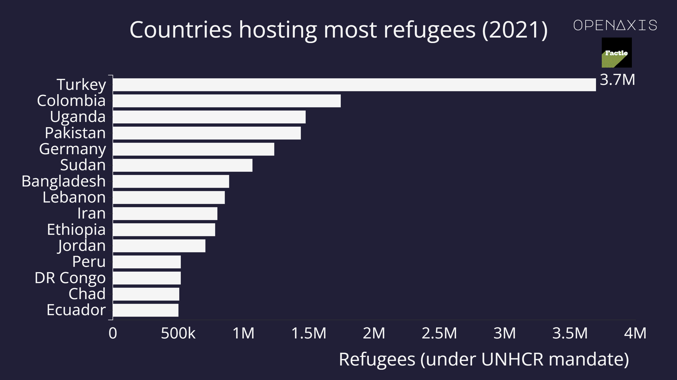 <p>Acting as a geographical stepping stone to the European Union for the millions fleeing the conflict in neighboring Syria, Turkey is home to by far the largest amount of refugees at 3.7 million. Colombia, neighbor of crisis-hit Venezuela hosts the second largest amount - 1.7 million.</p><p><br /></p><p>According to UNHCR: "For nine consecutive years, persecution, conflict, violence, human rights violations and events seriously disturbing public order have fuelled an increase in the number of forcibly displaced people worldwide, a figure that stood at 82.4 million at the end of 2020. This worrisome trend has continued well into 2021. Six months into the year, the number of refugees under UNHCR’s mandate had surpassed 20.8 million (an increase of 172,000)"</p><p><br /></p><p><span data-index="0" data-denotation-char data-id="0" data-value="&lt;a href=&quot;/search?q=%23refugee&quot; target=_self&gt;#refugee" data-link="/search?q=%23refugee">﻿<span contenteditable="false"><span></span><a href="/search?q=%23refugee" target="_self">#refugee</a></span>﻿</span> </p><p><br /></p><p>Source: <a href="/data/3801" target="_blank">UNHCR</a></p><p><br /></p>