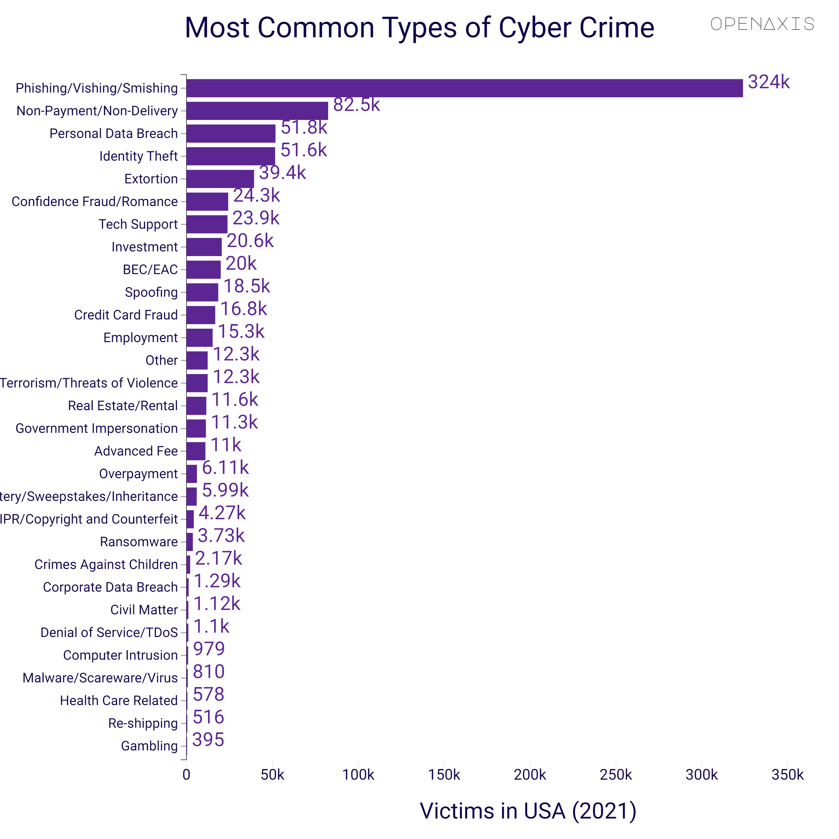 <p>The dataset lists the number of Americans fell victim to various types of internet crime in 2021, phishing/vishing/smishing attacks by far the most common.</p><p><br /></p><p><span data-index="0" data-denotation-char data-id="0" data-value="&lt;a href=&quot;/search?q=%23cyber&quot; target=_self&gt;#cyber" data-link="/search?q=%23cyber">﻿<span contenteditable="false"><span></span><a href="/search?q=%23cyber" target="_self">#cyber</a></span>﻿</span> <span data-index="0" data-denotation-char data-id="0" data-value="&lt;a href=&quot;/search?q=%23cybercrime&quot; target=_self&gt;#cybercrime" data-link="/search?q=%23cybercrime">﻿<span contenteditable="false"><span></span><a href="/search?q=%23cybercrime" target="_self">#cybercrime</a></span>﻿</span></p><p><br /></p><p>Source: <a href="/data/3795" target="_blank">FBI</a></p><p><br /></p>
