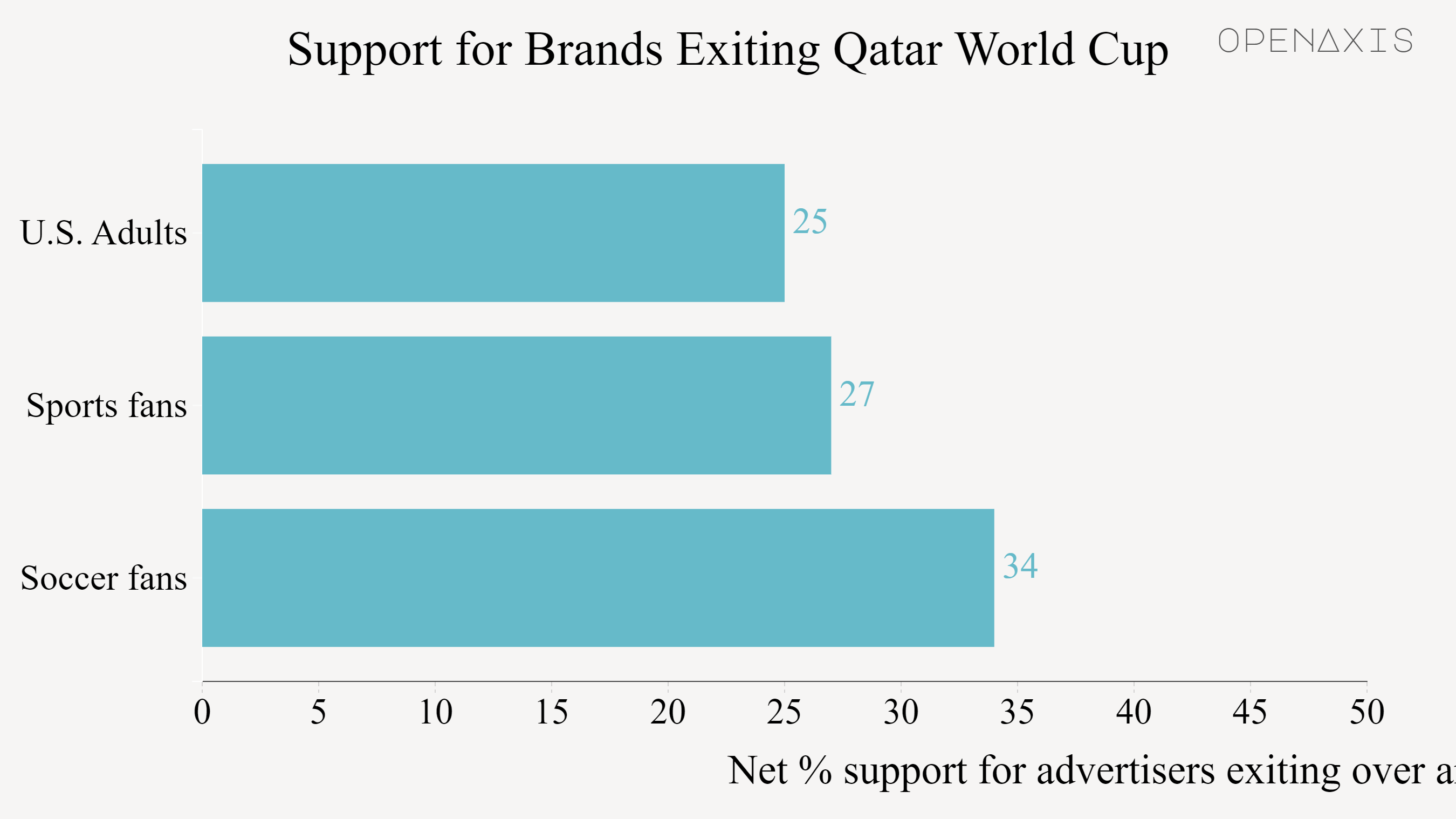 <p>According to the survey, net support among soccer fans for brands pulling out of the Qatar World Cup (the share of those who supported minus the share who opposed) was at least plus-34 for across three separate issues: reports of human rights abuses among migrant workers, reports of FIFA officials being bribed and concerns about state laws against homosexuality.</p><p><br /></p><p><span data-index="0" data-denotation-char data-id="0" data-value="&lt;a href=&quot;/search?q=%23humanrights&quot; target=_self&gt;#humanrights" data-link="/search?q=%23humanrights">﻿<span contenteditable="false"><span></span><a href="/search?q=%23humanrights" target="_self">#humanrights</a></span>﻿</span> <span data-index="0" data-denotation-char data-id="0" data-value="&lt;a href=&quot;/search?q=%23lgbtq&quot; target=_self&gt;#lgbtq" data-link="/search?q=%23lgbtq">﻿<span contenteditable="false"><span></span><a href="/search?q=%23lgbtq" target="_self">#lgbtq</a></span>﻿</span> <span data-index="0" data-denotation-char data-id="0" data-value="&lt;a href=&quot;/search?q=%23brands&quot; target=_self&gt;#brands" data-link="/search?q=%23brands">﻿<span contenteditable="false"><span></span><a href="/search?q=%23brands" target="_self">#brands</a></span>﻿</span> <span data-index="0" data-denotation-char data-id="0" data-value="&lt;a href=&quot;/search?q=%23pridemonth&quot; target=_self&gt;#pridemonth" data-link="/search?q=%23pridemonth">﻿<span contenteditable="false"><span></span><a href="/search?q=%23pridemonth" target="_self">#pridemonth</a></span>﻿</span></p><p><br /></p><p>Source: <a href="/data/3825" target="_blank">Morning Consult</a></p><p><br /></p>