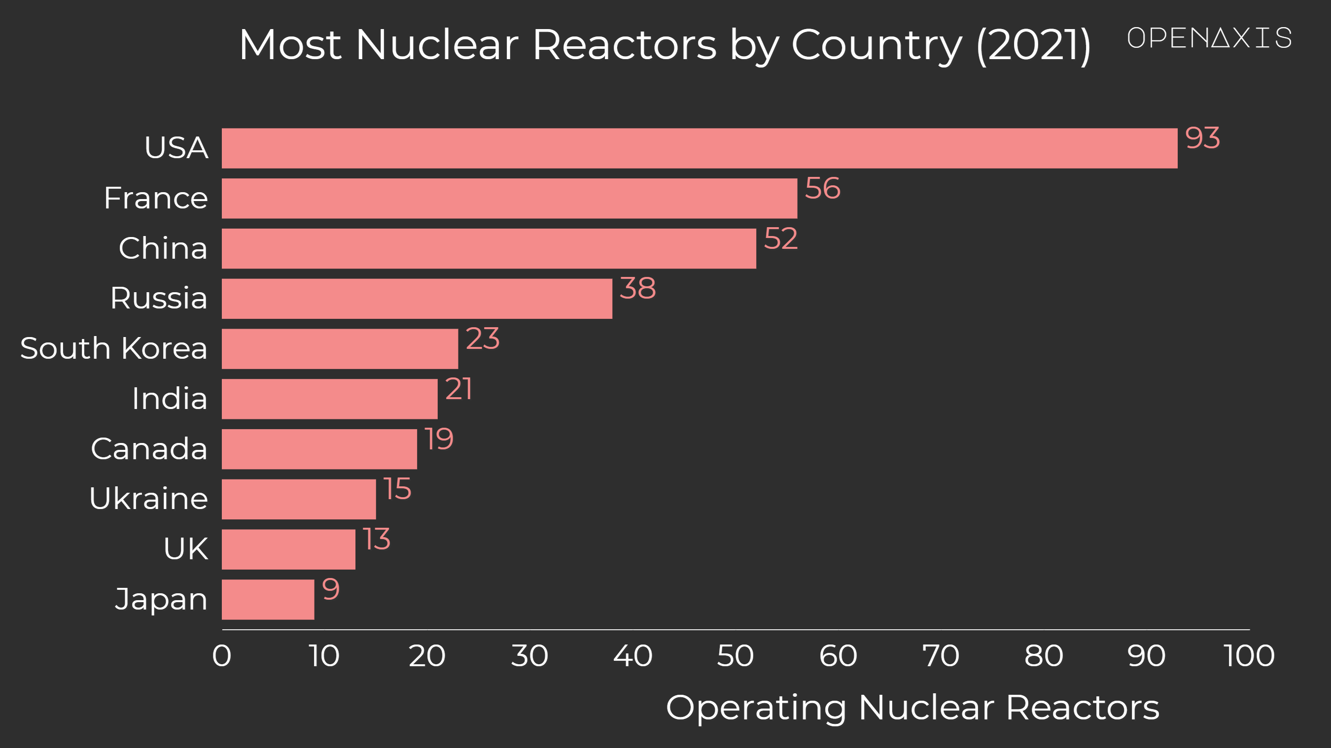 <p>The United States has the most nuclear reactors in the world with 93 and the most capacity at 95,523 MW. They are on the older side, however, as the mean age of their fleet is 40.6 years. </p><p><br /></p><p>France relies the most on nuclear power for electricity in the country, with reactors accounting for 67% of total output. China has the most reactors currently under construction with 18.</p><p><br /></p><p>Despite having nuclear reactors, only 7 out of the 33 countries also have nuclear weapons. In fact, two countries, North Korea and Israel, have nuclear warheads but no nuclear reactors.</p><p><br /></p><p>﻿<a href="/search?q=%23energy" target="_blank">#energy</a>﻿ ﻿<a href="/search?q=%23electricity" target="_blank">#electricity</a>﻿ ﻿<a href="/search?q=%23nuclear" target="_blank">#nuclear</a>﻿ </p><p><br /></p><p>Source: <a href="/data/3838" target="_blank">The World Nuclear Industry</a></p><p><br /></p>