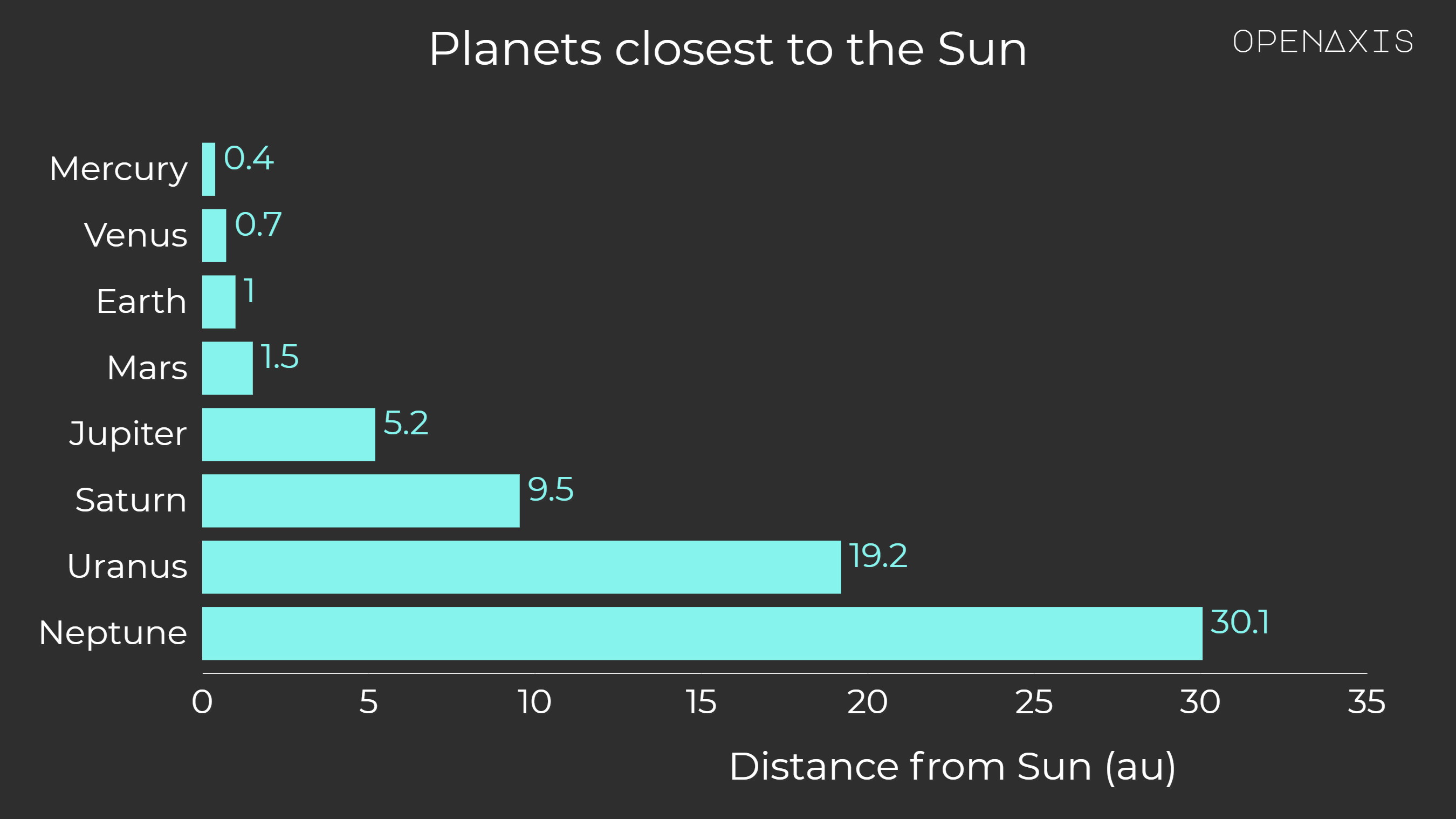 <p>Distance from the Sun to planets in astronomical units (au).</p><p><br /></p><p><span data-index="0" data-denotation-char data-id="0" data-value="&lt;a href=&quot;/search?q=%23planets&quot; target=_self&gt;#planets" data-link="/search?q=%23planets">﻿<span contenteditable="false"><span></span><a href="/search?q=%23planets" target="_self">#planets</a></span>﻿</span> <span data-index="0" data-denotation-char data-id="0" data-value="&lt;a href=&quot;/search?q=%23solarsystem&quot; target=_self&gt;#solarsystem" data-link="/search?q=%23solarsystem">﻿<span contenteditable="false"><span></span><a href="/search?q=%23solarsystem" target="_self">#solarsystem</a></span>﻿</span> </p><p><br /></p><p>Source: <a href="/data/3842" target="_blank">NASA JPL</a></p><p><br /></p>