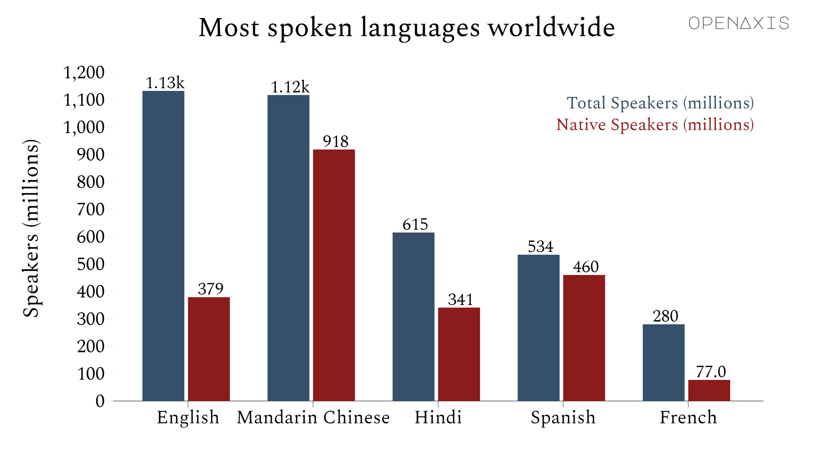 <p>English is the largest language in the world, if you count both native and non-native speakers. If you count only native speakers, Mandarin Chinese is the largest.</p><p><br /></p><p><span data-index="0" data-denotation-char data-id="0" data-value="&lt;a href=&quot;/search?q=%23languages&quot; target=_self&gt;#languages" data-link="/search?q=%23languages">﻿<span contenteditable="false"><span></span><a href="/search?q=%23languages" target="_self">#languages</a></span>﻿</span></p><p><br /></p><p>Source: <a href="/data/3843" target="_blank">Ethnologue</a></p><p><br /></p>