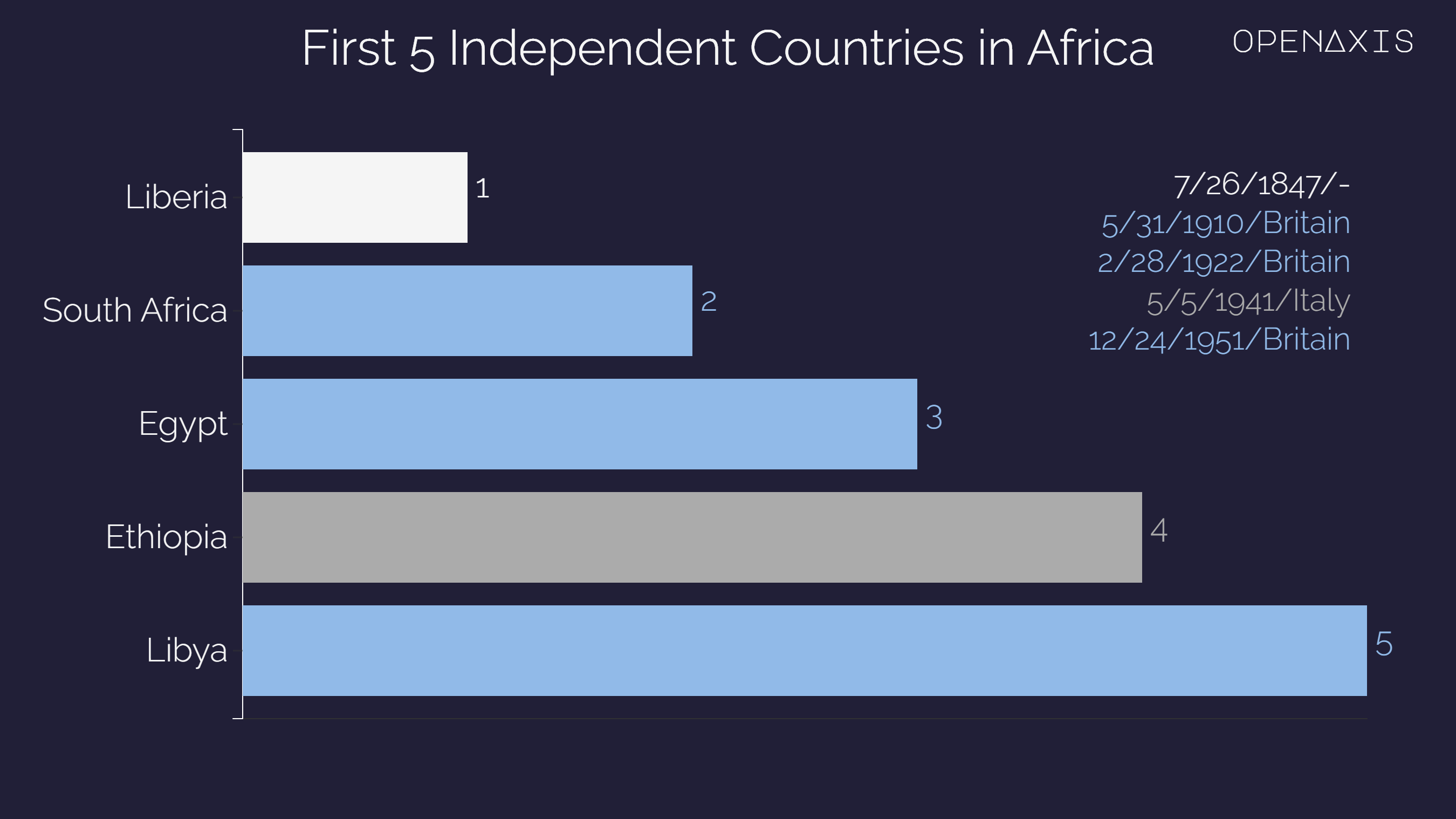 <p>Most nations in Africa were colonized by European states in the early modern era, including a burst of colonization in the Scramble for Africa from 1880 to 1900. But this condition was reversed over the course of the next century by independence movements. Here are the dates of independence for African nations.</p><p><br /></p><p>Liberia was the first African republic to proclaim its independence and is the continent's first and oldest modern republic. It was not colonized like the other countries in the top 5, mostly from Britain. </p><p><br /></p><p>﻿<a href="/search?q=%23africa" target="_blank">#africa</a>﻿ ﻿<a href="/search?q=%23independence" target="_blank">#independence</a>﻿ ﻿<span data-index="0" data-denotation-char data-id="0" data-value="&lt;a href=&quot;/search?q=%23decolonization&quot; target=_self&gt;#decolonization" data-link="/search?q=%23decolonization">﻿<span contenteditable="false"><span></span><a href="/search?q=%23decolonization" target="_self">#decolonization</a></span>﻿</span> ﻿</p><p><br /></p><p>Source: <a href="/data/3846" target="_blank">ThoughtCo, Wikipedia</a></p><p><br /></p>