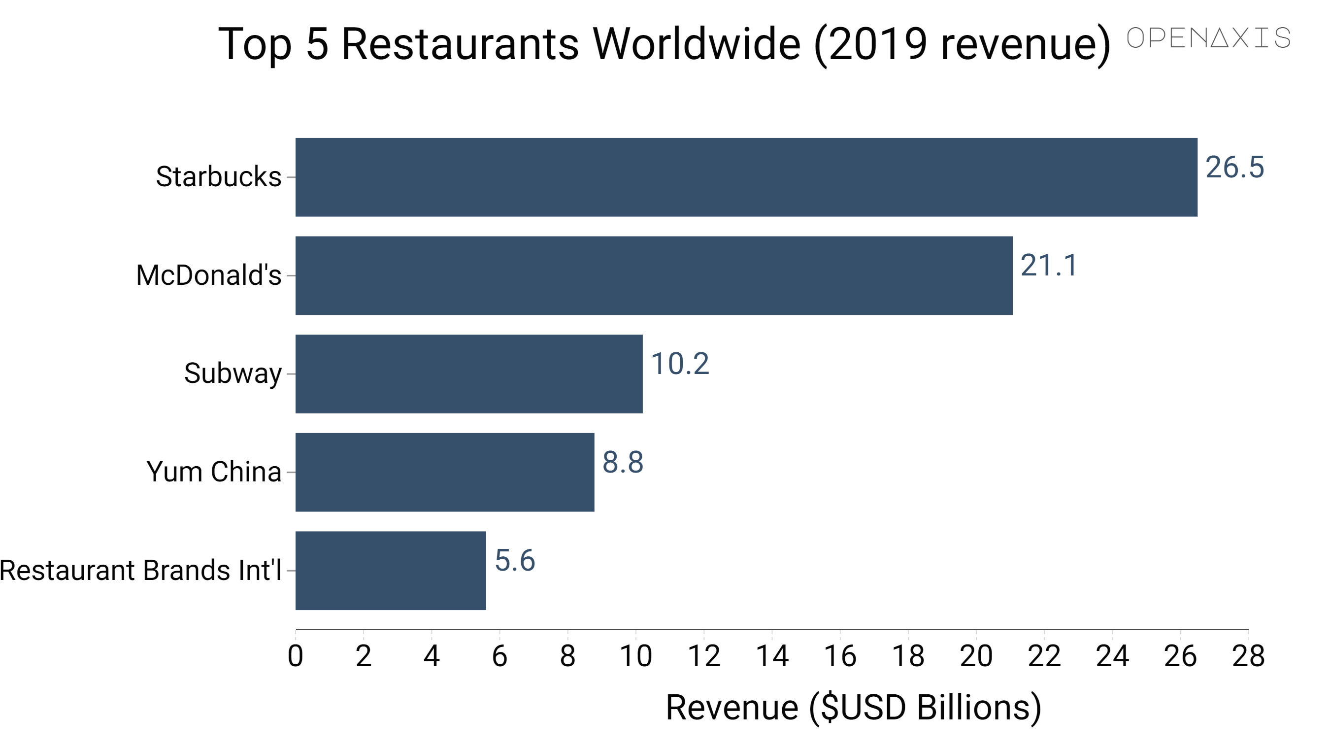 <p>The top three of the ten largest restaurant chains in the world are from the US. Verdict Foodservice lists the world’s biggest restaurants in 2020, based on 2019 revenues, and details the impact of the Covid-19 outbreak on their operations.</p><p><br /></p><p><span data-index="0" data-denotation-char data-id="0" data-value="&lt;a href=&quot;/search?q=%23restaurants&quot; target=_self&gt;#restaurants" data-link="/search?q=%23restaurants">﻿<span contenteditable="false"><span></span><a href="/search?q=%23restaurants" target="_self">#restaurants</a></span>﻿</span> <span data-index="0" data-denotation-char data-id="0" data-value="&lt;a href=&quot;/search?q=%23food&quot; target=_self&gt;#food" data-link="/search?q=%23food">﻿<span contenteditable="false"><span></span><a href="/search?q=%23food" target="_self">#food</a></span>﻿</span></p><p><br /></p><p>Source: <a href="/data/3848" target="_blank">Verdict Foodservice</a></p><p><br /></p>