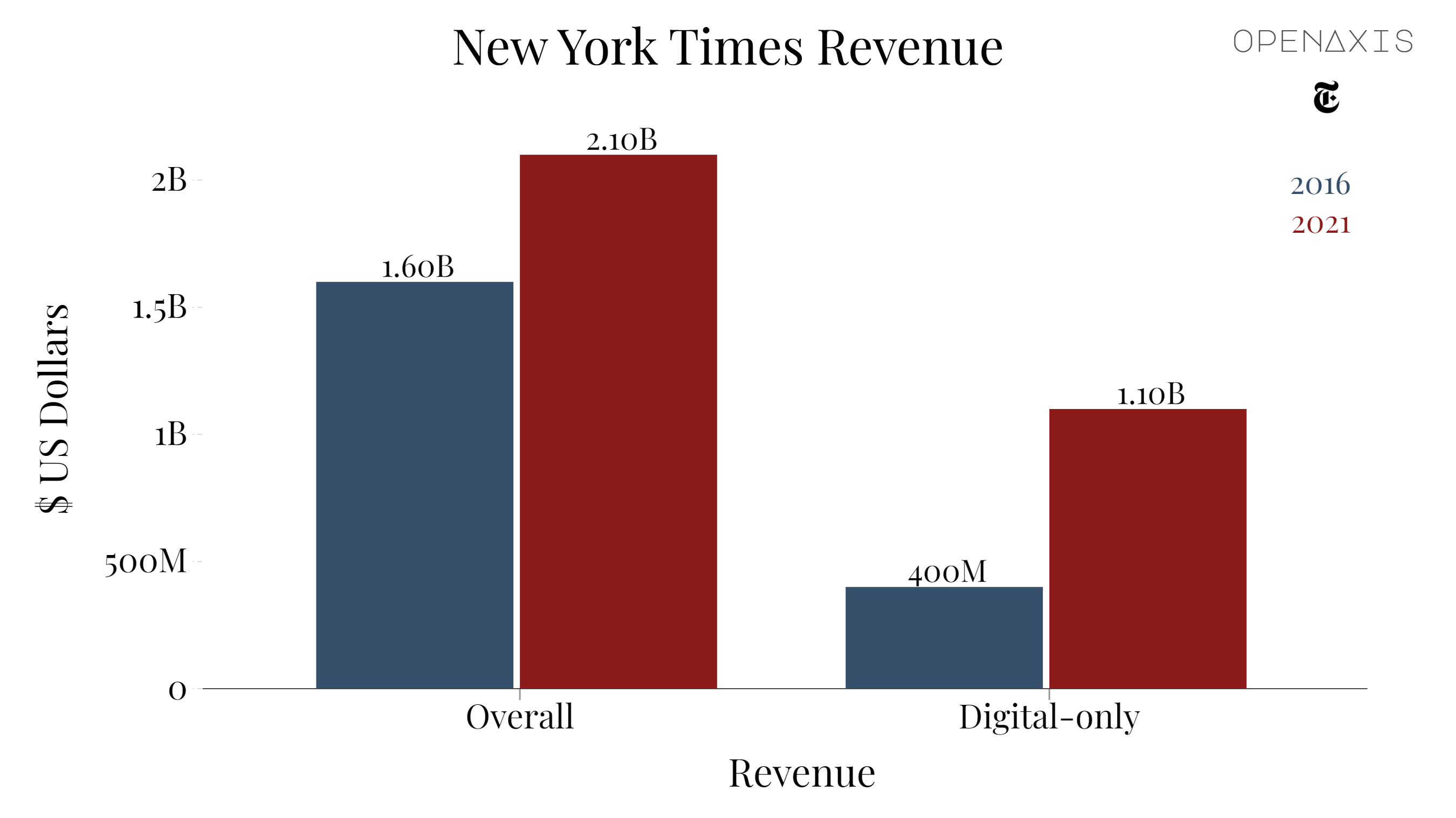 <p>The New York Times has seen subscription revenue soar from 2016 to 2021, with digital making up a little over half of overall revenue.</p><p><br /></p><p>In June 2022, the Times announced its plans to reach 15 million subscribers by the end of 2027, after surpassing 10 million subscribers a few months earlier in February.</p><p><br /></p><p>Recent acquisitions include The Athletic, a digital sports publisher, for $550 million and Wordle, the trivia game, for an estimated $1 million.</p><p><br /></p><p><span data-index="0" data-denotation-char data-id="0" data-value="&lt;a href=&quot;/search?q=%23news&quot; target=_self&gt;#news" data-link="/search?q=%23news">﻿<span contenteditable="false"><span></span><a href="/search?q=%23news" target="_self">#news</a></span>﻿</span> <span data-index="0" data-denotation-char data-id="0" data-value="&lt;a href=&quot;/search?q=%23journalism&quot; target=_self&gt;#journalism" data-link="/search?q=%23journalism">﻿<span contenteditable="false"><span></span><a href="/search?q=%23journalism" target="_self">#journalism</a></span>﻿</span></p><p><br /></p><p>Source: <a href="https://app.openaxis.com/data/3851" target="_blank">New York Times</a></p><p><br /></p>