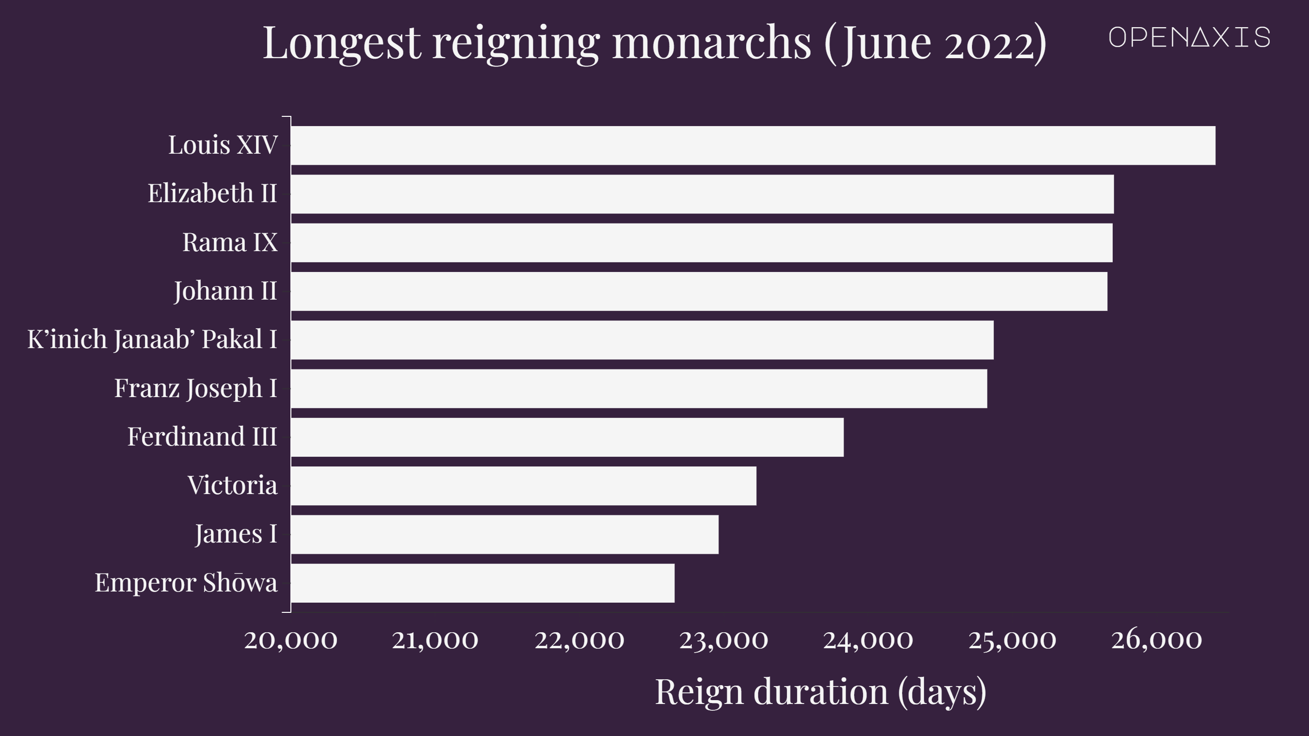 <p>This is a list of the longest-reigning monarchs of all time, detailing the monarchs and lifelong leaders who have reigned the longest in world history, ranked by length of reign.</p><p><br /></p><p>Twenty-five longest-reigning monarchs of states that were internationally recognized as sovereign for most or all of their reign are below.</p><p><br /></p><p>Queen Elizabeth II of the UK rose to the <a href="https://app.openaxis.com/search?q=%232" target="_blank">#2</a> spot in June 2022, surpassing King Rama IX of Thailand, with a current reign of 70 years and 135 days.</p><p><br /></p><p><span data-index="0" data-denotation-char data-id="0" data-value="&lt;a href=&quot;/search?q=%23monarchy&quot; target=_self&gt;#monarchy" data-link="/search?q=%23monarchy">﻿<span contenteditable="false"><span></span><a href="/search?q=%23monarchy" target="_self">#monarchy</a></span>﻿</span> <span data-index="0" data-denotation-char data-id="0" data-value="&lt;a href=&quot;/search?q=%23headofstate&quot; target=_self&gt;#headofstate" data-link="/search?q=%23headofstate">﻿<span contenteditable="false"><span></span><a href="/search?q=%23headofstate" target="_self">#headofstate</a></span>﻿</span> <span data-index="0" data-denotation-char data-id="0" data-value="&lt;a href=&quot;/search?q=%23government&quot; target=_self&gt;#government" data-link="/search?q=%23government">﻿<span contenteditable="false"><span></span><a href="/search?q=%23government" target="_self">#government</a></span>﻿</span></p><p><br /></p><p>Source: <a href="/data/3853" target="_blank">Time, BBC, Guinness World Records, Wikipedia</a></p><p><br /></p>