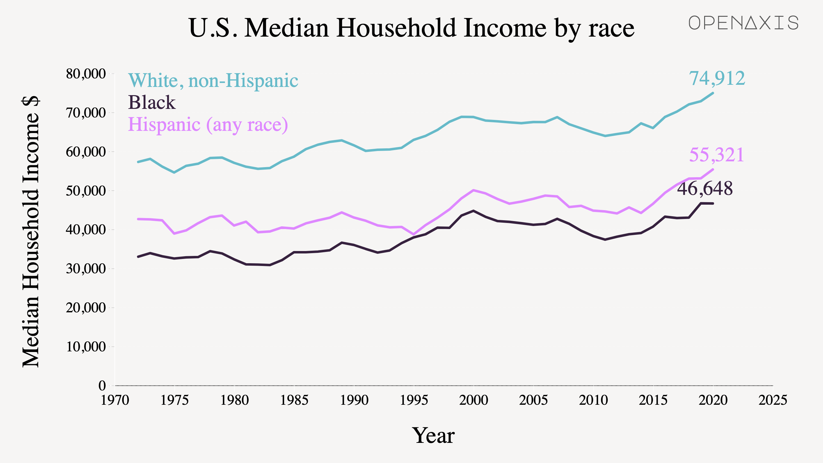<p>In 2020, Black households had the lowest median household income of $45,870. In comparison, White households had a median household income of $74,912. </p><p><br /></p><p>Source: <a href="https://www.census.gov/library/publications/2021/demo/p60-273.html" target="_blank">U.S. Census Bureau, Current Population Survey, 1968 to 2021 Annual Social and Economic Supplements (CPS ASEC).</a></p>