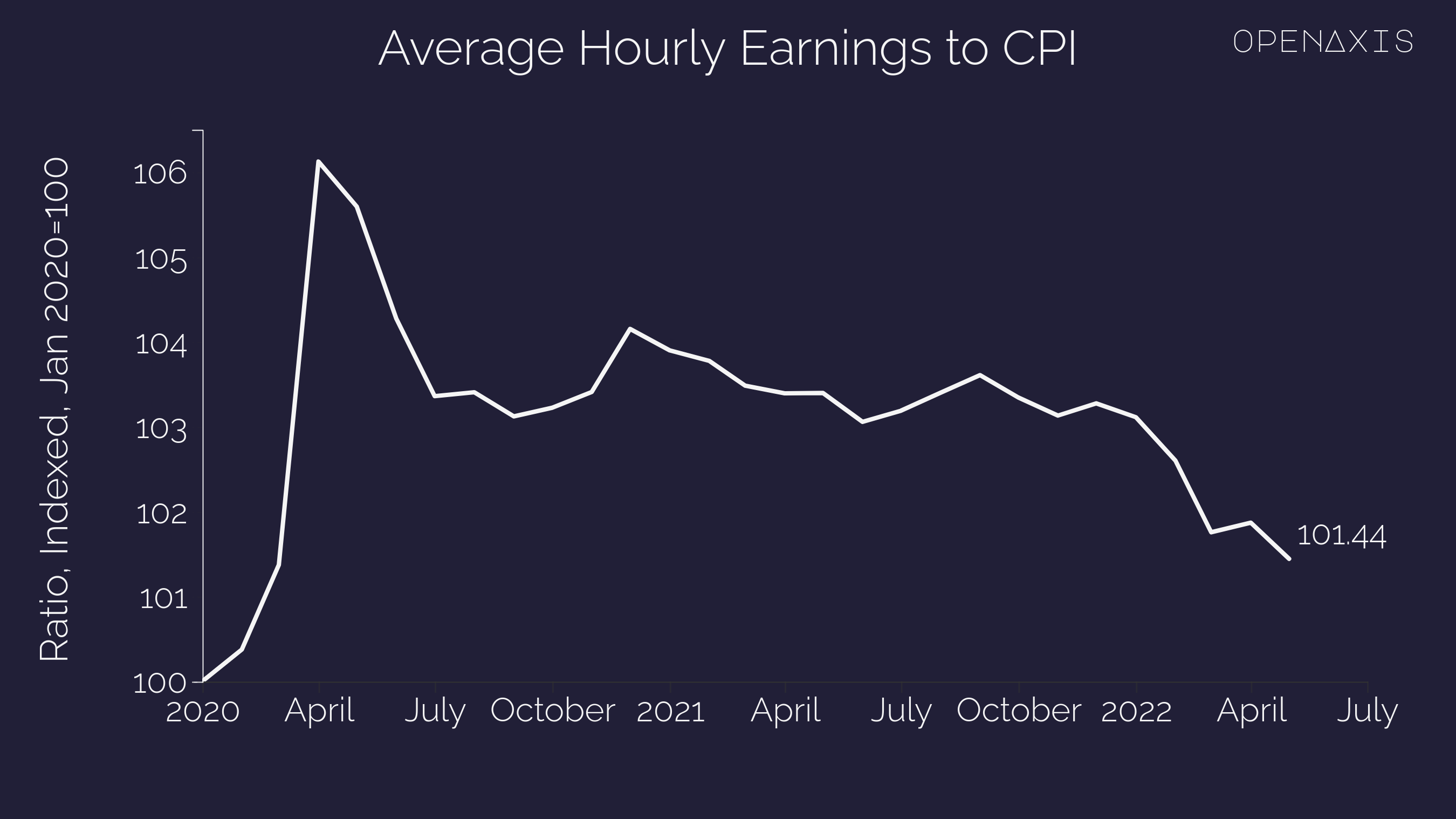<p>Despite the highest inflation in 40-years, real wages are higher than pre-pandemic as of May 2022. Real wages in May 2022, as calculated by the ratio of Avg. Hrly Earnings to CPI, is actually up 1.4% since Jan 2020.</p><p><br /></p><p><br /></p><p>Average Hourly Earnings are of Production and Nonsupervisory Employees, Total Private, which Paul Krugman used in his Jan 25th op-ed discussing the inflation narrative.</p><p><br /></p><p>Source: <a href="/data/3862" target="_blank">U.S. Bureau of Labor Statistics</a></p>