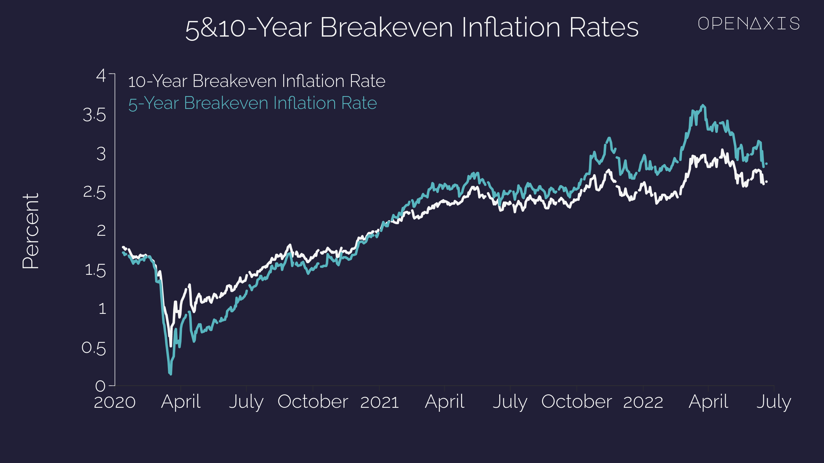 <p>Following a sharp decline during the pandemic 5- and 10-year breakevens rose well above their pre-pandemic levels.</p><p><br /></p><p>Source: <a href="/data/3502" target="_blank">Federal Reserve Bank of St. Louis</a></p>