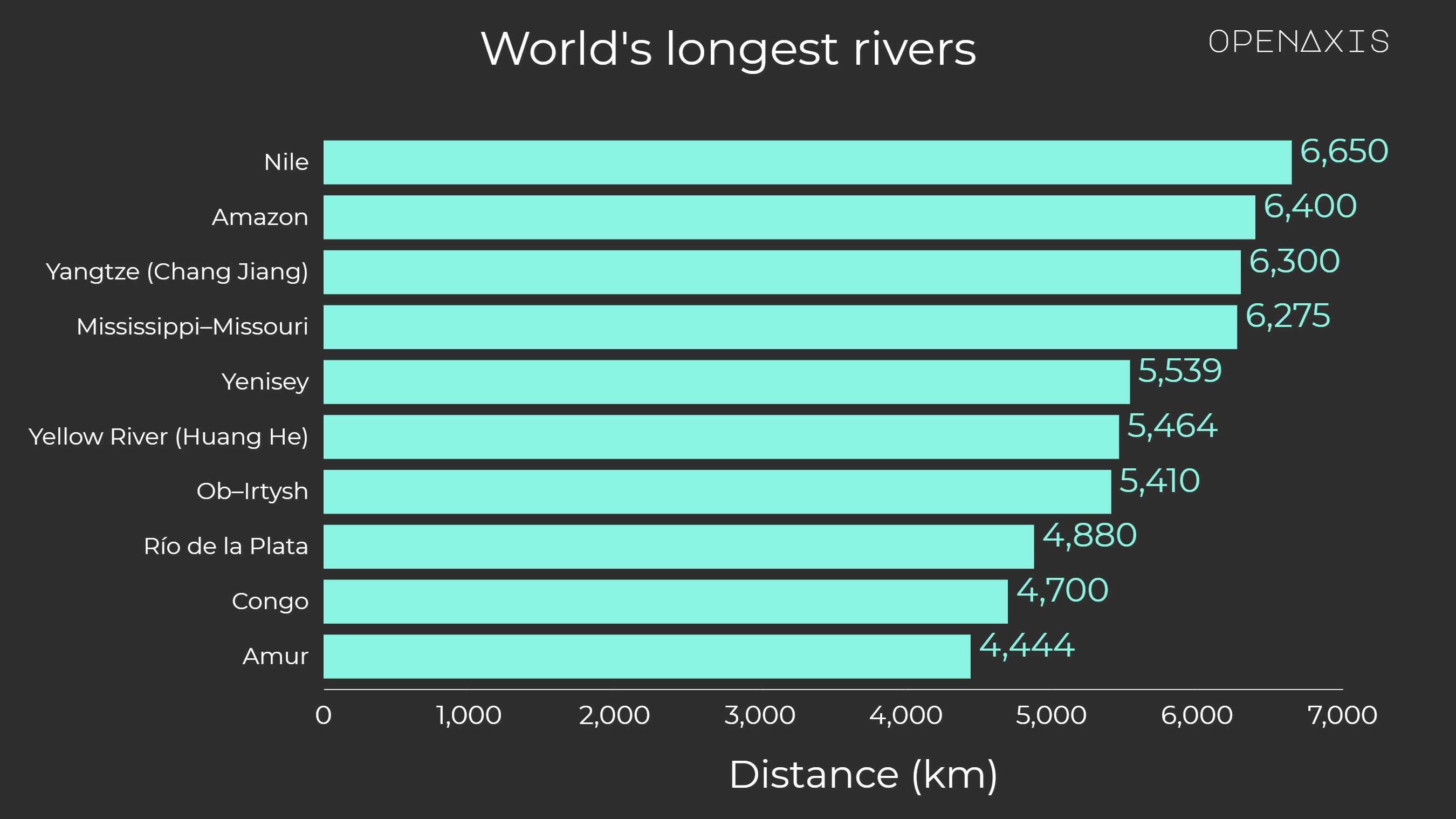 <p>Rivers are defined as natural flowing freshwater bodies that move from a high elevation to a lower elevation, finally draining into oceans, lakes, seas, or other rivers. It is challenging to precisely determine the world's longest river from so many long rivers located throughout the different continents of the planet.</p><p><br /></p><p>Although most of us believe that the Nile River is the longest, some scholars have claimed that the Amazon River is the longest of all rivers. In 2009, a peer-reviewed article published in the <em>"International Journal of Digital Earth"</em> cleared the confusion and declared the Nile River - the longest river in the world.</p><p><br /></p><p>This is a list of the top 10 longest rivers on Earth. It includes river systems over 1,000 kilometers (620 mi).</p><p><br /></p><p><span data-index="0" data-denotation-char data-id="0" data-value="&lt;a href=&quot;/search?q=%23rivers&quot; target=_self&gt;#rivers" data-link="/search?q=%23rivers">﻿<span contenteditable="false"><span></span><a href="/search?q=%23rivers" target="_self">#rivers</a></span>﻿</span> <span data-index="0" data-denotation-char data-id="0" data-value="&lt;a href=&quot;/search?q=%23geography&quot; target=_self&gt;#geography" data-link="/search?q=%23geography">﻿<span contenteditable="false"><span></span><a href="/search?q=%23geography" target="_self">#geography</a></span>﻿</span></p><p><br /></p><p>Source: <a href="/data/3863" target="_blank">USGS, Wikipedia</a></p><p><br /></p>