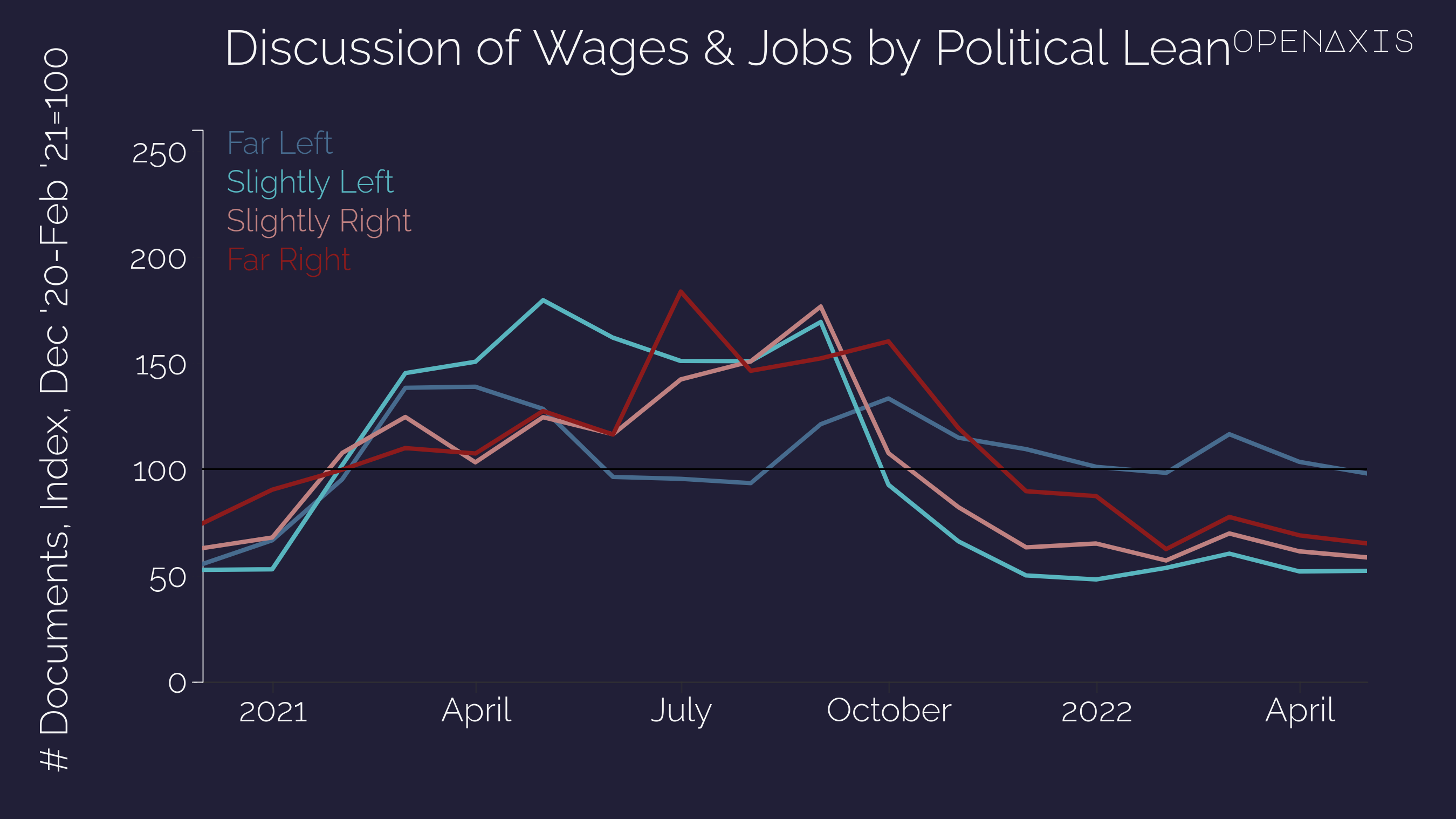 <p>More positive economic terms like “employment,” “jobs,” “raises,” and “wages” were actually talked about disproportionately less frequently by the Far Left in June, July, and August of 2021, but disproportionately more since December 2021. This while all other political orientations talked about it less than they did Dec 2020-Feb-2021.</p><p><br /></p><p>Despite how critical inflation and unemployment are - we’re experiencing the highest inflation in 40 years and we’re just 10 basis points above the lowest unemployment in 50 years - the manner in which outlets with different political orientations talk about the economy changes over time. The data suggests that outlets aligned with the party in power focus on the positives yet minimize the negatives while those not aligned with the party in power do the opposite.</p><p><br /></p><p>Source: <a href="https://app.openaxis.com/data/3871" target="_blank">PeakMetrics</a></p>