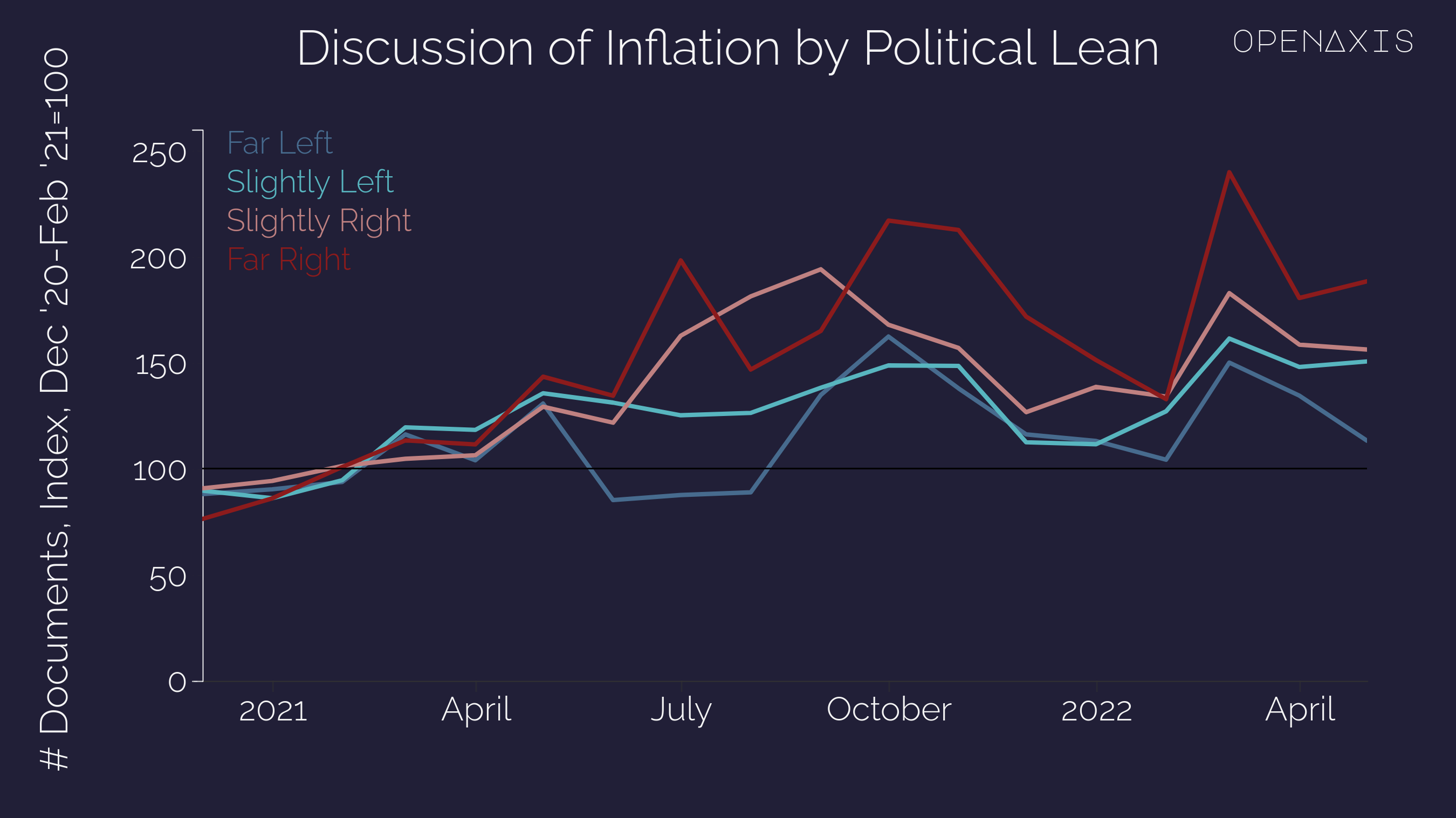 <p>Discussion of inflation by outlets/sites/authors of all political orientations has increased. However, the Far Right media and Slightly Right media have increased their coverage of inflation more than the Far Left and Slightly Left, especially since the turn of 2021 when President Biden took office.</p><p><br /></p><p>At its peak in March 2022, the Far Right was talking about inflation 2.4 times the rate they were Dec 2020-Feb-2021 while the Far Left was talking about inflation 1.5 times the rate they were in Dec 2020-Feb-2021. The period Dec 2020-Feb-2021 was chosen as the base because it’s roughly half before and half after Biden’s inauguration.</p><p><br /></p><p>Source: <a href="https://app.openaxis.com/data/3870" target="_blank">PeakMetrics</a></p>