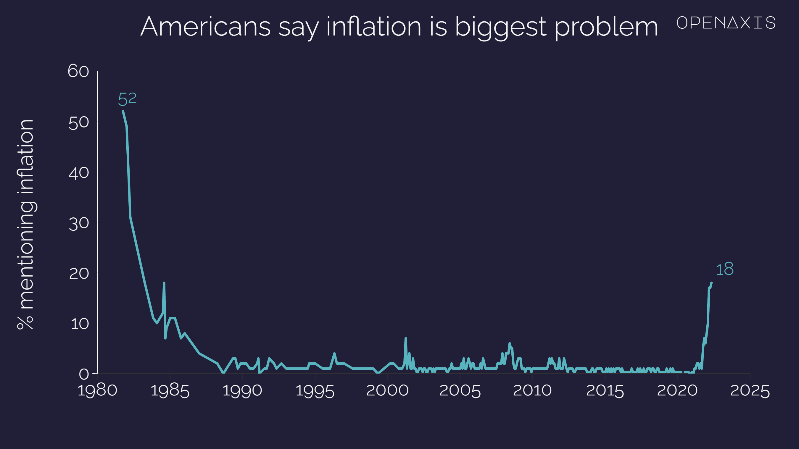 <p>Mentions of inflation have leveled off since March 2022, with readings of 17% or 18%, after increasing throughout the fall and winter months.</p><p><br /></p><p>They remain relatively high compared with recent history but have been higher in the past, including 52% in October 1981, 49% in January 1982 and 31% in April 1982, around the time inflation was last at its current rate. Inflation had been named by an average of 1% of Americans between 1990 and 2021.</p><p><br /></p><p><span data-index="0" data-denotation-char data-id="0" data-value="&lt;a href=&quot;/search?q=%23inflation&quot; target=_self&gt;#inflation" data-link="/search?q=%23inflation">﻿<span contenteditable="false"><span></span><a href="/search?q=%23inflation" target="_self">#inflation</a></span>﻿</span> <span data-index="0" data-denotation-char data-id="0" data-value="&lt;a href=&quot;/search?q=%23economy&quot; target=_self&gt;#economy" data-link="/search?q=%23economy">﻿<span contenteditable="false"><span></span><a href="/search?q=%23economy" target="_self">#economy</a></span>﻿</span></p><p><br /></p><p>Source: <a href="/data/3873" target="_blank">Gallup</a></p><p><br /></p>