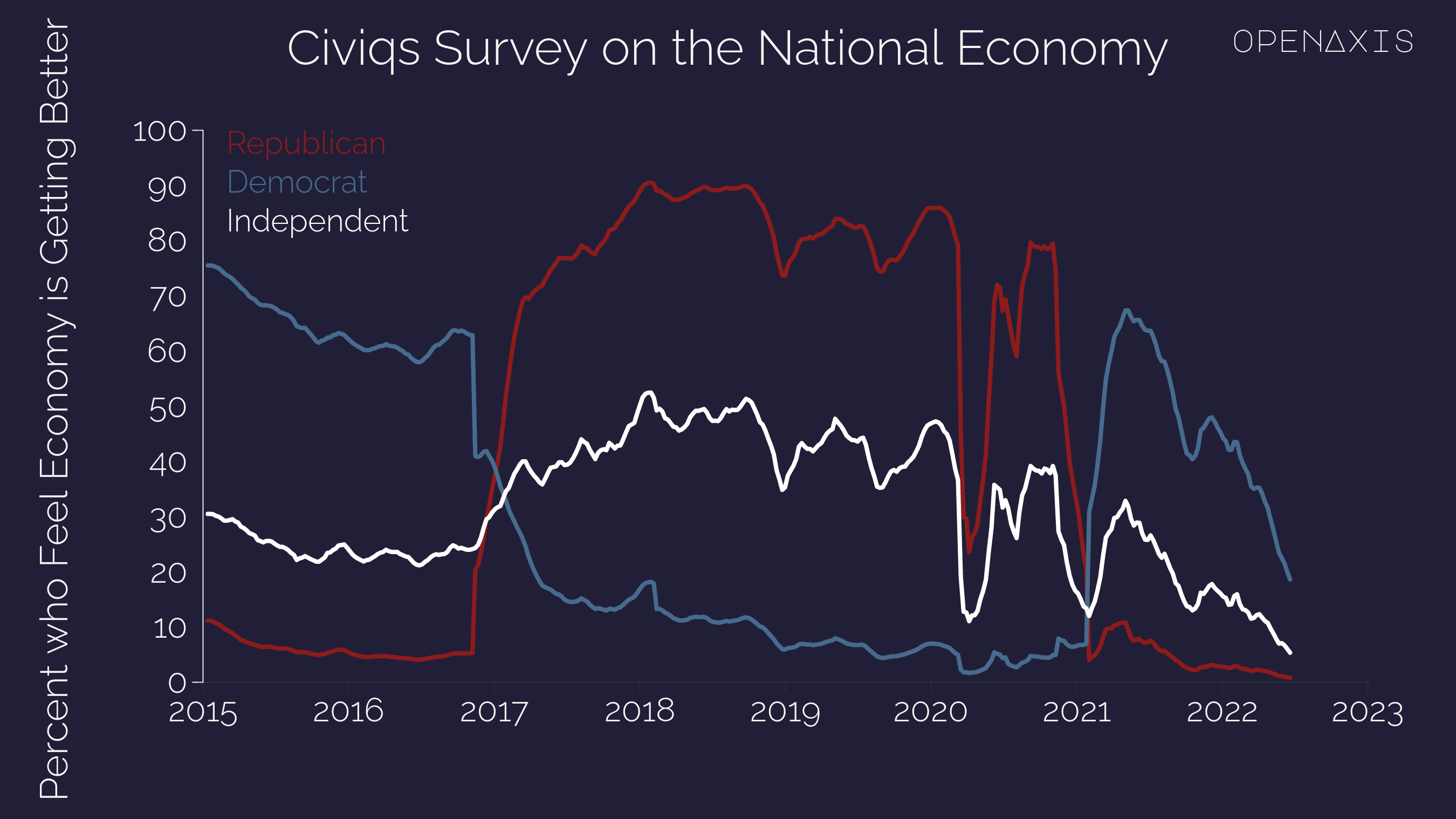 <p>How people feel about the direction on economy appears relatively partisan - with democrats tending to feel it is "Getting Better" more than republicans until the Obama-Trump transition, only to feel like it is "Getting Better" more than republicans again once again shortly after the Biden inauguration.</p><p><br /></p><p>Source: <a href="https://app.openaxis.com/data/3880" target="_blank">Civiqs</a></p>