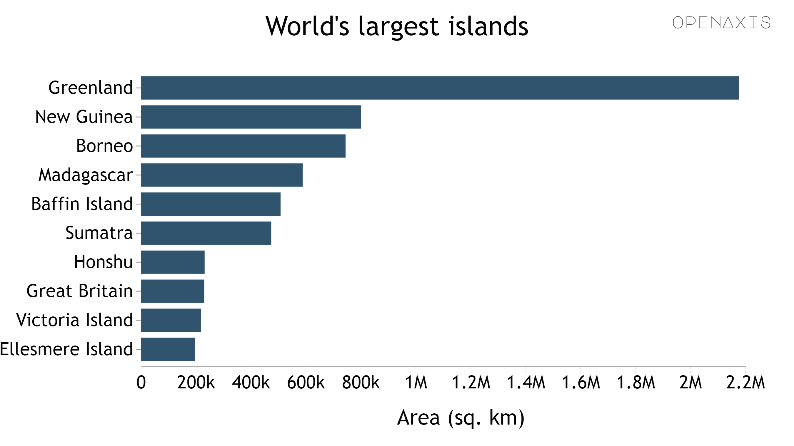 <p>The 100 biggest islands range from the likes of expansive Greenland to independent Guadalcanal, the largest of the Solomon Islands. But look a little closer, and you’ll see just how much the top contender outshines the rest. Greenland is almost three times the size of the second-biggest island of New Guinea, and you could fit over 408 Guadalcanal islands within it.</p><p><br /></p><p>Quite a few islands around the world are very large, and many of them are countries. Australia is technically an island because it is unconnected to any other body of land, but it is more commonly considered a continental landmass. Of the seven continents, Australia is the smallest, at 2,969,976 square miles, or 7,692,202 square kilometers.</p><p><br /></p><p><span data-index="0" data-denotation-char data-id="0" data-value="&lt;a href=&quot;/search?q=%23islands&quot; target=_self&gt;#islands" data-link="/search?q=%23islands">﻿<span contenteditable="false"><span></span><a href="/search?q=%23islands" target="_self">#islands</a></span>﻿</span> <span data-index="0" data-denotation-char data-id="0" data-value="&lt;a href=&quot;/search?q=%23geography&quot; target=_self&gt;#geography" data-link="/search?q=%23geography">﻿<span contenteditable="false"><span></span><a href="/search?q=%23geography" target="_self">#geography</a></span>﻿</span></p><p><br /></p><p>Source: <a href="/data/3882" target="_blank">U.S. Geological Survey, World Economic Forum</a></p><p><br /></p>