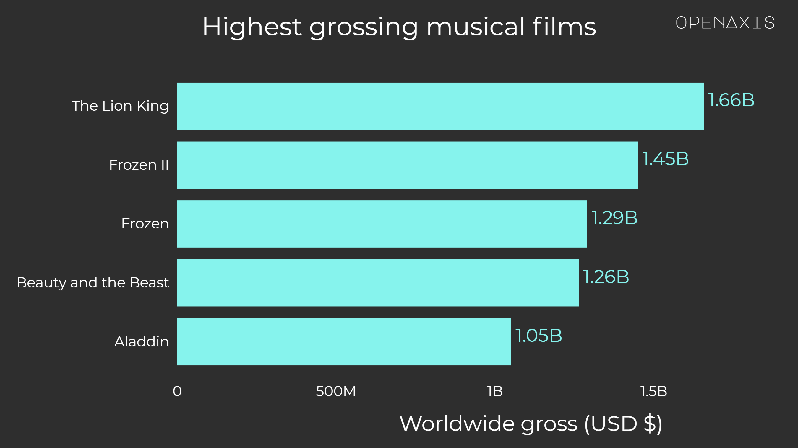 <p>Who said the musical is dead? The last few years have produced box office hits out of film adaptations of Broadway smashes, original movie musicals and a few, beloved, all-time classics.</p><p><br /></p><p>Here are the highest grossing movie musicals of all time based on their worldwide box office gross.</p><p><br /></p><p><span data-index="0" data-denotation-char data-id="0" data-value="&lt;a href=&quot;/search?q=%23entertainment&quot; target=_self&gt;#entertainment" data-link="/search?q=%23entertainment">﻿<span contenteditable="false"><span></span><a href="/search?q=%23entertainment" target="_self">#entertainment</a></span>﻿</span> <span data-index="0" data-denotation-char data-id="0" data-value="&lt;a href=&quot;/search?q=%23musicals&quot; target=_self&gt;#musicals" data-link="/search?q=%23musicals">﻿<span contenteditable="false"><span></span><a href="/search?q=%23musicals" target="_self">#musicals</a></span>﻿</span></p><p><br /></p><p>Source: <a href="/data/3883" target="_blank">Box Office Mojo</a></p><p><br /></p>