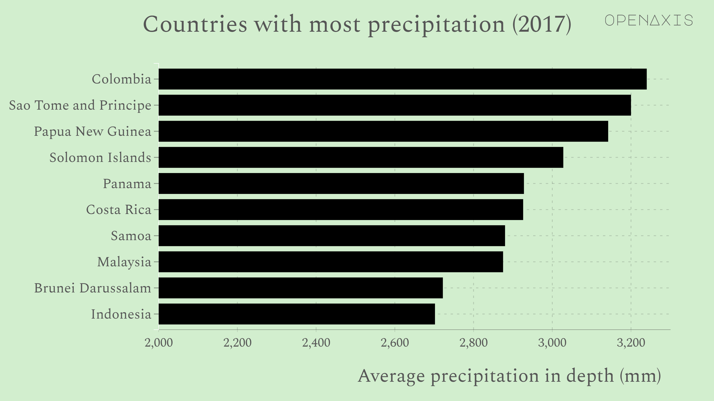 <p>Average precipitation is the long-term average in depth (over space and time) of annual precipitation in the country. Precipitation is defined as any kind of water that falls from clouds as a liquid or a solid.</p><p><br /></p><p>Colombia has the highest rate of precipitation which is estimated to be 3240 millimeters per year as of 2017.</p><p><br /></p><p><span data-index="0" data-denotation-char data-id="0" data-value="&lt;a href=&quot;/search?q=%23precipitation&quot; target=_self&gt;#precipitation" data-link="/search?q=%23precipitation">﻿<span contenteditable="false"><span></span><a href="/search?q=%23precipitation" target="_self">#precipitation</a></span>﻿</span> <span data-index="0" data-denotation-char data-id="0" data-value="&lt;a href=&quot;/search?q=%23weather&quot; target=_self&gt;#weather" data-link="/search?q=%23weather">﻿<span contenteditable="false"><span></span><a href="/search?q=%23weather" target="_self">#weather</a></span>﻿</span></p><p><br /></p><p>Source: <a href="/data/3888" target="_blank">World Bank, FAO</a></p><p><br /></p>
