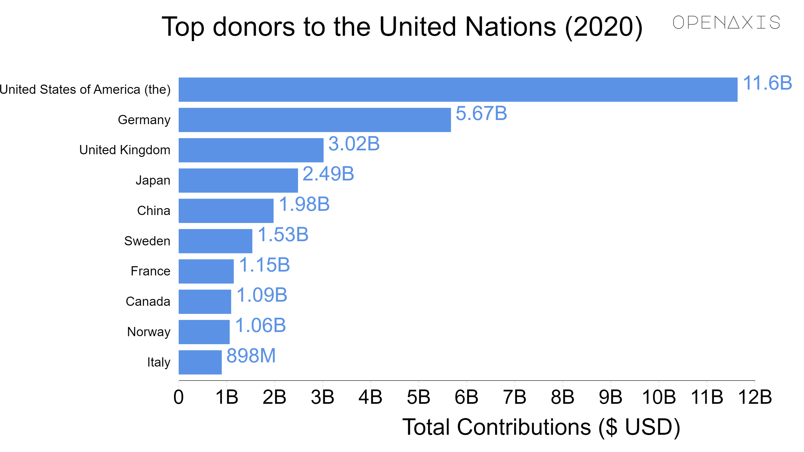 <p>Revenue by Government Donor and by Financing Instrument</p><p><br /></p><p>Most of the top donors are from the Permanent 5 Members of the Security Council (P5), except Russia, which only has the 17th highest total contribution in $USD. </p><p><br /></p><p><span data-index="0" data-denotation-char data-id="0" data-value="&lt;a href=&quot;/search?q=%23internationalorgs&quot; target=_self&gt;#internationalorgs" data-link="/search?q=%23internationalorgs">﻿<span contenteditable="false"><span></span><a href="/search?q=%23internationalorgs" target="_self">#internationalorgs</a></span>﻿</span> <span data-index="0" data-denotation-char data-id="0" data-value="&lt;a href=&quot;/search?q=%23multilateralism&quot; target=_self&gt;#multilateralism" data-link="/search?q=%23multilateralism">﻿<span contenteditable="false"><span></span><a href="/search?q=%23multilateralism" target="_self">#multilateralism</a></span>﻿</span> <span data-index="0" data-denotation-char data-id="0" data-value="&lt;a href=&quot;/search?q=%23foreignaid&quot; target=_self&gt;#foreignaid" data-link="/search?q=%23foreignaid">﻿<span contenteditable="false"><span></span><a href="/search?q=%23foreignaid" target="_self">#foreignaid</a></span>﻿</span></p><p><br /></p><p>Source: <a href="/data/3898" target="_blank">United Nations</a></p><p><br /></p>