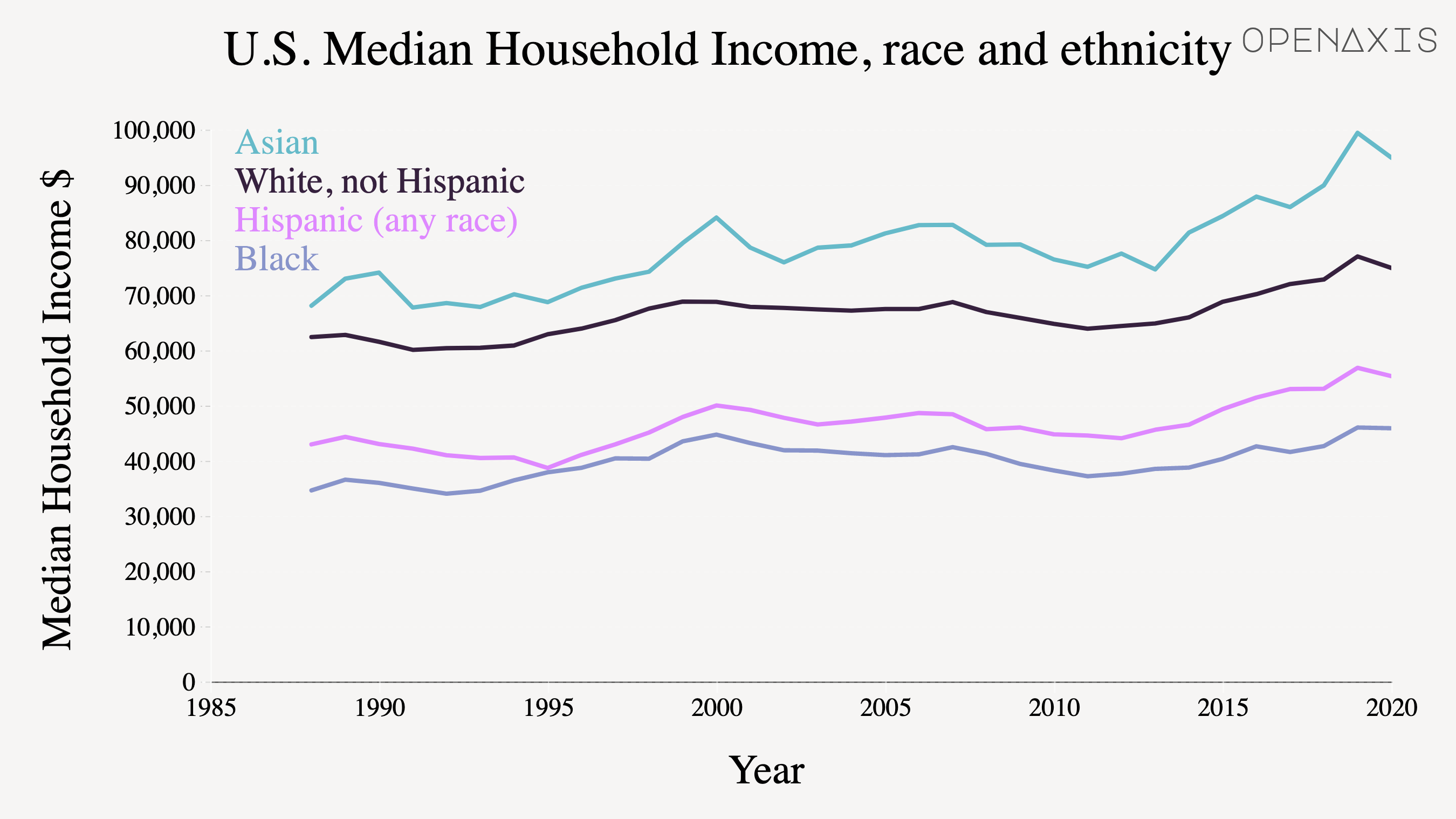 <p>In 2020, Black households had the lowest median household income of $45,870. In comparison, White households had a median household income of $74,912. </p><p><br /></p><p>Source: <a href="https://www.census.gov/library/publications/2021/demo/p60-273.html" target="_blank">U.S. Census Bureau, Current Population Survey, 1968 to 2021 Annual Social and Economic Supplements (CPS ASEC).</a></p>