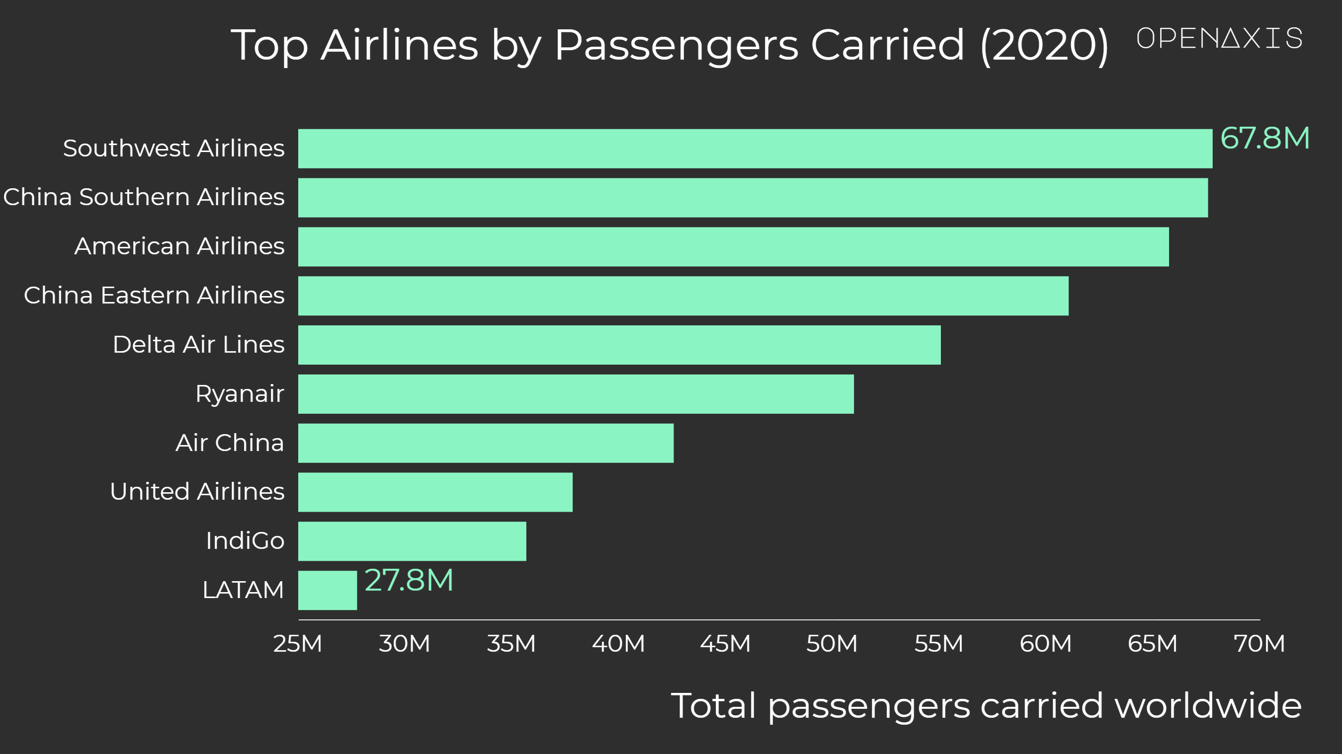 <p>Top 5 include American and Chinese airlines. The pandemic in 2020 had a devastating impact on the airline industry, which endured a 66% decrease in global air traffic that year.</p><p><br /></p><p>﻿<a href="/search?q=%23travel" target="_blank">#travel</a>﻿ ﻿<a href="/search?q=%23tourism" target="_blank">#tourism</a>﻿</p><p><br /></p><p>Source: <a href="/data/3927" target="_blank">IATA</a></p><p><br /></p>