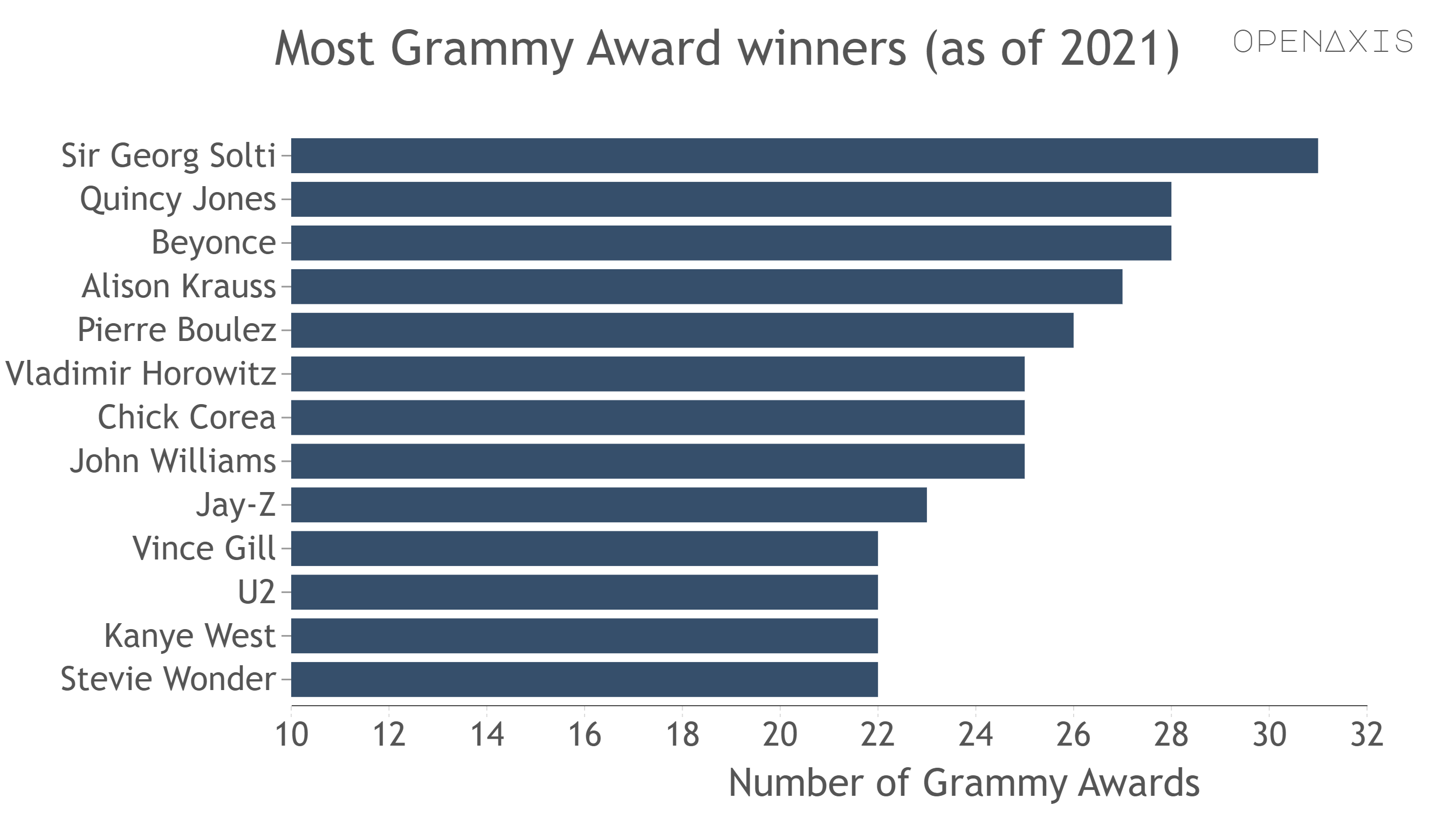 <p>The Grammy Awards are annually awarded by members of the United States National Academy of Recording Arts and Sciences (NARAS) in recognition of excellence in the recording arts and sciences.</p><p><br /></p><p>They are the equivalent of other annual prestigious awards in the American entertainment industry, such as the Academy Awards - OSCARS (for motion pictures), the Emmy Awards (for television) and the Tony Awards (for stage performance).</p><p><br /></p><p>Sir Georg Solti, an orchestral and operatic conductor, is the most Grammy Award-winning individual of all time with a total of 31 Grammy Awards won for recordings of works as diverse as Bach, Bartók, and Wagner.</p><p><br /></p><p>Details <a href="https://www.grammy.com/" target="_blank">here</a></p><p><br /></p><p>﻿<a href="/search?q=%23music" target="_blank">#music</a>﻿</p><p><br /></p><p>Source: <a href="/data/3953" target="_blank">NARAS, Grammy.com</a></p><p><br /></p>