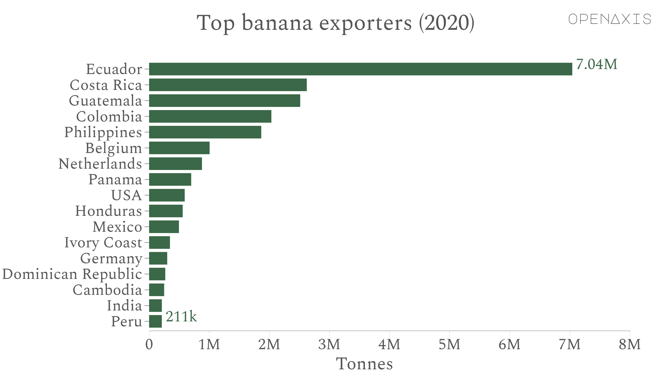 <p>In 2020, Bananas were the world's 240th most traded product, with a total trade of $13.9B. Between 2019 and 2020 the exports of Bananas grew by 0.76%, from $13.7B to $13.9B. Trade in Bananas represent 0.083% of total world trade.</p><p><br /></p><p>South and Central American countries tend to export the most bananas, with Ecuador in the top spot shipping 7 million tonnes in 2020.</p><p><br /></p><p><span data-index="0" data-denotation-char data-id="0" data-value="&lt;a href=&quot;/search?q=%23trade&quot; target=_self&gt;#trade" data-link="/search?q=%23trade">﻿<span contenteditable="false"><span></span><a href="/search?q=%23trade" target="_self">#trade</a></span>﻿</span> <span data-index="0" data-denotation-char data-id="0" data-value="&lt;a href=&quot;/search?q=%23commodities&quot; target=_self&gt;#commodities" data-link="/search?q=%23commodities">﻿<span contenteditable="false"><span></span><a href="/search?q=%23commodities" target="_self">#commodities</a></span>﻿</span></p><p><br /></p><p>Source: <a href="/data/3960" target="_blank">FAO</a></p><p><br /></p>