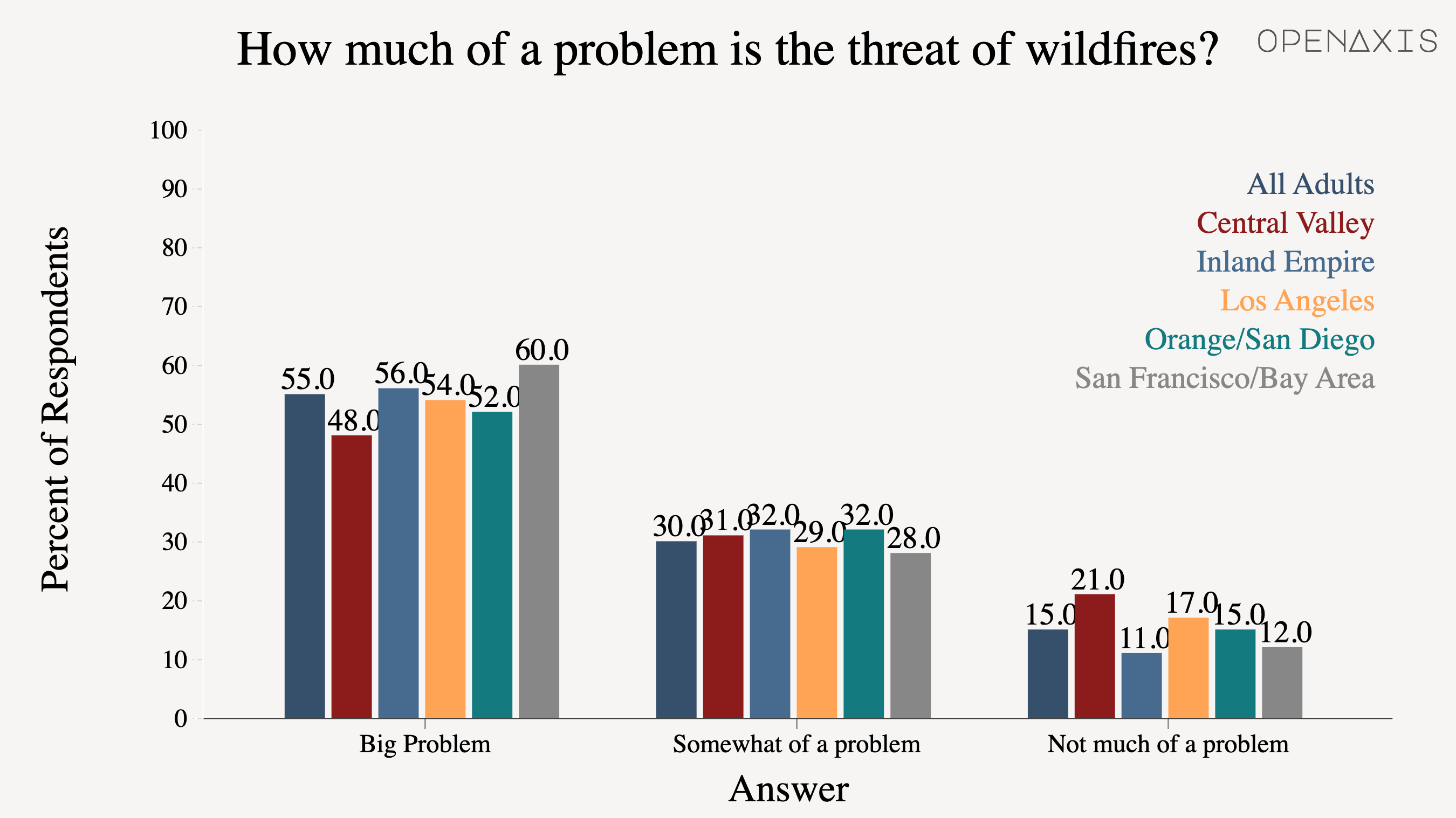 <p>According to PPIC's 2021 environmental report, 55% of Californians say the threat of wildfires is a big problem in their part of the state. Find the full report <a href="https://www.ppic.org/wp-content/uploads/ppic-statewide-survey-californians-and-the-environment-july-2021.pdf" target="_blank">here</a>.</p><p><br /></p><p><span data-index="0" data-denotation-char data-id="0" data-value="&lt;a href=&quot;/search?q=%23environmental&quot; target=_self&gt;#environmental" data-link="/search?q=%23environmental">﻿<span contenteditable="false"><span></span><a href="/search?q=%23environmental" target="_self">#environmental</a></span>﻿</span> </p><p><br /></p><p>Source: <a href="https://www.ppic.org/publication/ppic-statewide-survey-californians-and-the-environment-july-2021/" target="_blank">Public Policy Institute of California</a></p>