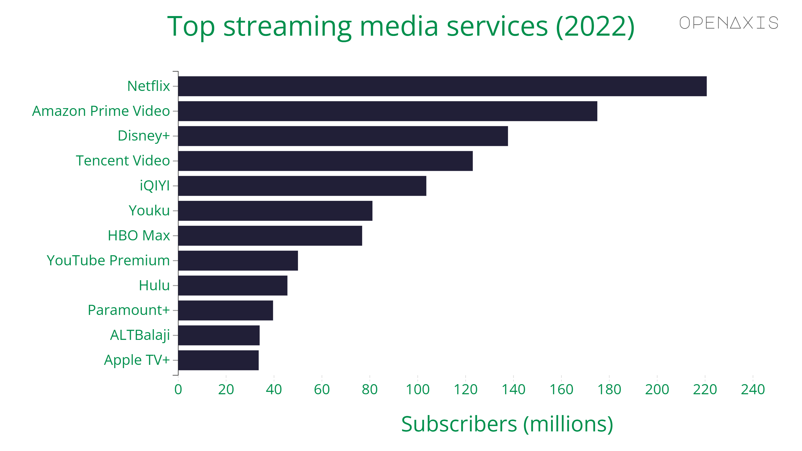 <p>Despite a drop in subscribers this year, numbering at least 1 million, Netflix remains the top streaming media platform in the world with about 220 million subscribers. </p><p><br /></p><p><span data-index="0" data-denotation-char data-id="0" data-value="&lt;a href=&quot;/search?q=%23media&quot; target=_self&gt;#media" data-link="/search?q=%23media">﻿<span contenteditable="false"><span></span><a href="/search?q=%23media" target="_self">#media</a></span>﻿</span> <span data-index="0" data-denotation-char data-id="0" data-value="&lt;a href=&quot;/search?q=%23entertainment&quot; target=_self&gt;#entertainment" data-link="/search?q=%23entertainment">﻿<span contenteditable="false"><span></span><a href="/search?q=%23entertainment" target="_self">#entertainment</a></span>﻿</span></p><p><br /></p><p>Source: <a href="/data/3983" target="_blank">Streaming platforms, Wikipedia</a></p><p><br /></p>