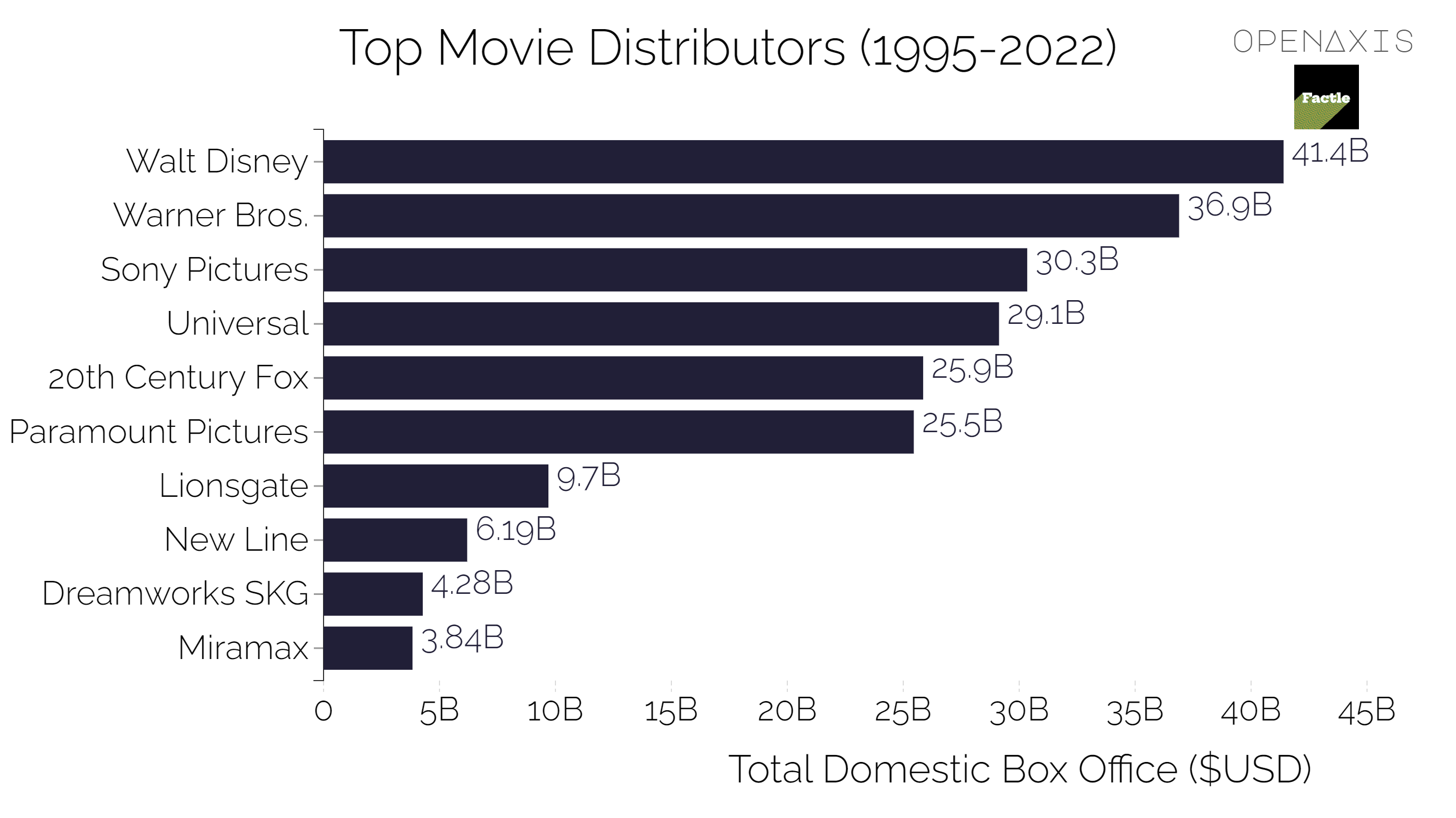 <p>The top movie distributors have had a long staying power since 1995. That year, the top 5 distributors (ranked from first to fifth) were Walt Disney, Warner Bros, Sony Pictures, Universal, and Paramount. In 2021, the top 5 distributors were Sony Pictures, Walt Disney, Universal, Warner Bros, and United Artists. Not much has changed!</p><p><br /></p><p>This dataset ranks the top movie distributors throughout 1995-2022 by the cumulative amount they earned at the domestic box office during that time period. Walt Disney, over the past 27 years, holds the top spot with 17% market share during this period.</p><p><br /></p><p><span data-index="0" data-denotation-char data-id="0" data-value="&lt;a href=&quot;/search?q=%23entertainment&quot; target=_self&gt;#entertainment" data-link="/search?q=%23entertainment">﻿<span contenteditable="false"><span></span><a href="/search?q=%23entertainment" target="_self">#entertainment</a></span>﻿</span> <span data-index="0" data-denotation-char data-id="0" data-value="&lt;a href=&quot;/search?q=%23media&quot; target=_self&gt;#media" data-link="/search?q=%23media">﻿<span contenteditable="false"><span></span><a href="/search?q=%23media" target="_self">#media</a></span>﻿</span></p><p><br /></p><p>Source: <a href="/data/3988" target="_blank">The Numbers</a></p><p><br /></p>