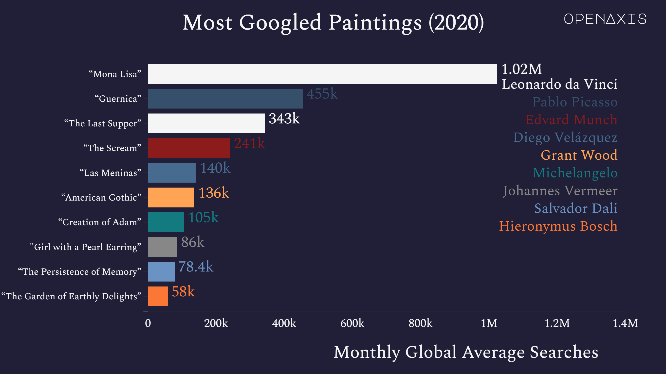 <p>With access to museums and galleries restricted since the COVID-19 pandemic started, millions around the world resorted to the internet to quell their thirst for fine art. So what major artworks did they Google the most in 2020?</p><p><br /></p><p>The list consists of famous masterpieces from the Western canon of art history. Perhaps unsurprisingly, Leonardo da Vinci’s “Mona Lisa” ranks first among the most searched paintings of last year with over one million online searches on average each month. Pablo Picasso’s “Guernica” comes second, with almost half the monthly average search volume (454,500). In third is da Vinci’s Last Supper (343,000).</p><p><br /></p><p><span data-index="0" data-denotation-char data-id="0" data-value="&lt;a href=&quot;/search?q=%23arts&quot; target=_self&gt;#arts" data-link="/search?q=%23arts">﻿<span contenteditable="false"><span></span><a href="/search?q=%23arts" target="_self">#arts</a></span>﻿</span> <span data-index="0" data-denotation-char data-id="0" data-value="&lt;a href=&quot;/search?q=%23culture&quot; target=_self&gt;#culture" data-link="/search?q=%23culture">﻿<span contenteditable="false"><span></span><a href="/search?q=%23culture" target="_self">#culture</a></span>﻿</span> </p><p><br /></p><p>Source: <a href="/data/3994" target="_blank">DIYS.com, Ahrefs</a></p><p><br /></p>