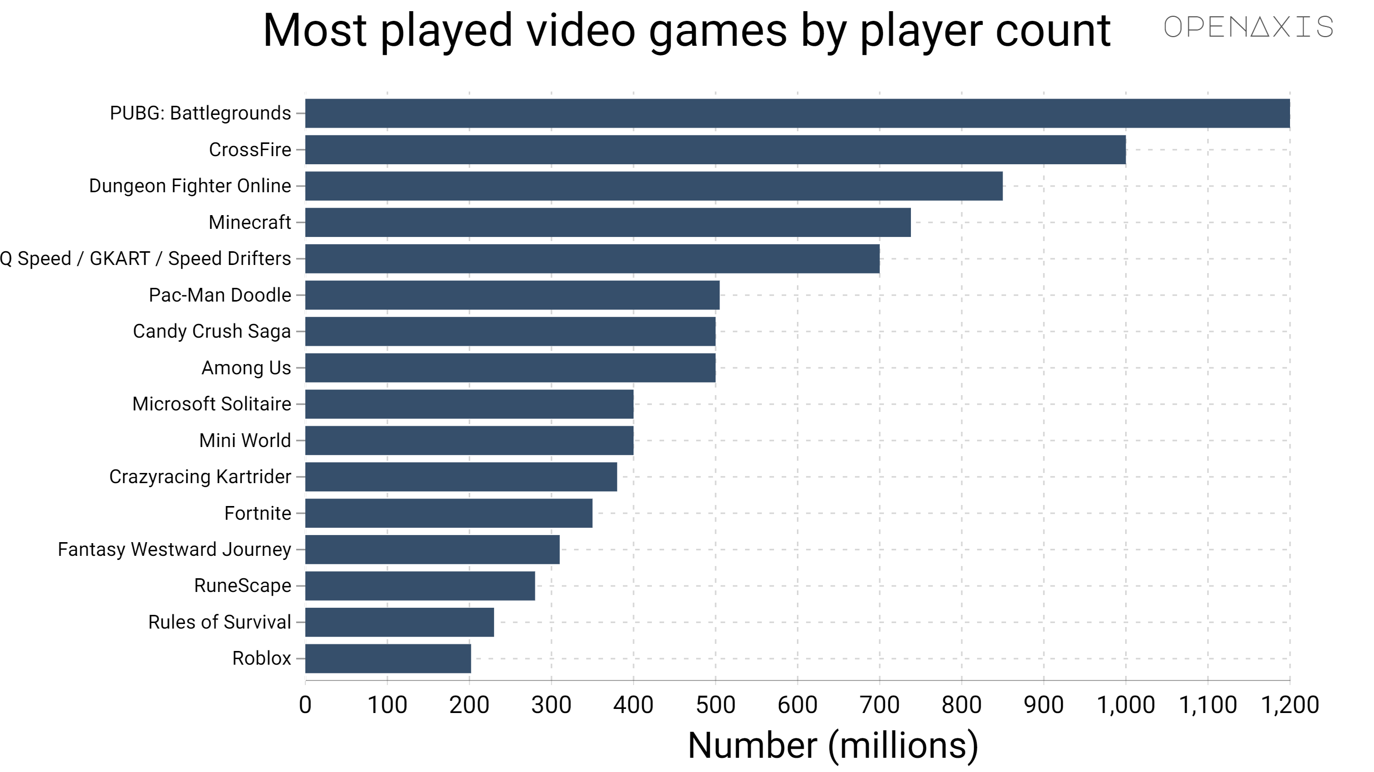<p>This is a list of the most-played video games ordered by their estimated player count, which include downloads, registered accounts, video game subscription services, and/or monthly active users.</p><p><br /></p><p>This list does not include games with official sales figures. This list is also not comprehensive, because player counts are not always publicly available, reliable, or up-to-date. The list does not include mobile games, unless versions of the game have also been released on non-mobile platforms. </p><p><br /></p><p>Four of the top five most-played video games on this list are published by Tencent.</p><p><br /></p><p><span data-index="0" data-denotation-char data-id="0" data-value="&lt;a href=&quot;/search?q=%23entertainment&quot; target=_self&gt;#entertainment" data-link="/search?q=%23entertainment">﻿<span contenteditable="false"><span></span><a href="/search?q=%23entertainment" target="_self">#entertainment</a></span>﻿</span> <span data-index="0" data-denotation-char data-id="0" data-value="&lt;a href=&quot;/search?q=%23gaming&quot; target=_self&gt;#gaming" data-link="/search?q=%23gaming">﻿<span contenteditable="false"><span></span><a href="/search?q=%23gaming" target="_self">#gaming</a></span>﻿</span></p><p><br /></p><p>Source: <a href="/data/3995" target="_blank">Game sources, Wikipedia</a></p><p><br /></p>