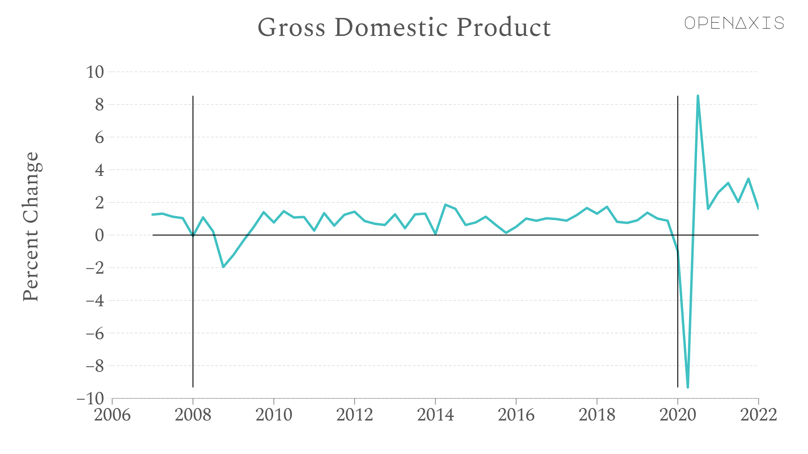 <p>With second-quarter GDP data due out Thursday, the question of whether the economy is in recession will be on everyone’s mind.</p><p><br /></p><p>The economy stands at least a fair a chance of hitting the rule-of-thumb recession definition of two consecutive quarters with negative GDP readings.</p><p><br /></p><p>The last two recessions were in 2020 and 2008-2009, as annotated in the chart above. </p><p><br /></p><p>Should inflation stay at high levels, that then will trigger the biggest recession catalyst of all, namely Federal Reserve interest rate hikes.</p><p><br /></p><p>Treasury Secretary Janet Yellen said “we just don’t have” conditions consistent with a recession.</p><p><br /></p><p><span data-index="0" data-denotation-char data-id="0" data-value="&lt;a href=&quot;/search?q=%23economy&quot; target=_self&gt;#economy" data-link="/search?q=%23economy">﻿<span contenteditable="false"><span></span><a href="/search?q=%23economy" target="_self">#economy</a></span>﻿</span> <span data-index="0" data-denotation-char data-id="0" data-value="&lt;a href=&quot;/search?q=%23recession&quot; target=_self&gt;#recession" data-link="/search?q=%23recession">﻿<span contenteditable="false"><span></span><a href="/search?q=%23recession" target="_self">#recession</a></span>﻿</span> <span data-index="0" data-denotation-char data-id="0" data-value="&lt;a href=&quot;/search?q=%23inflation&quot; target=_self&gt;#inflation" data-link="/search?q=%23inflation">﻿<span contenteditable="false"><span></span><a href="/search?q=%23inflation" target="_self">#inflation</a></span>﻿</span> </p><p><br /></p><p>Source: <a href="/data/3996" target="_blank">U.S. Bureau of Economic Analysis</a></p><p><br /></p>