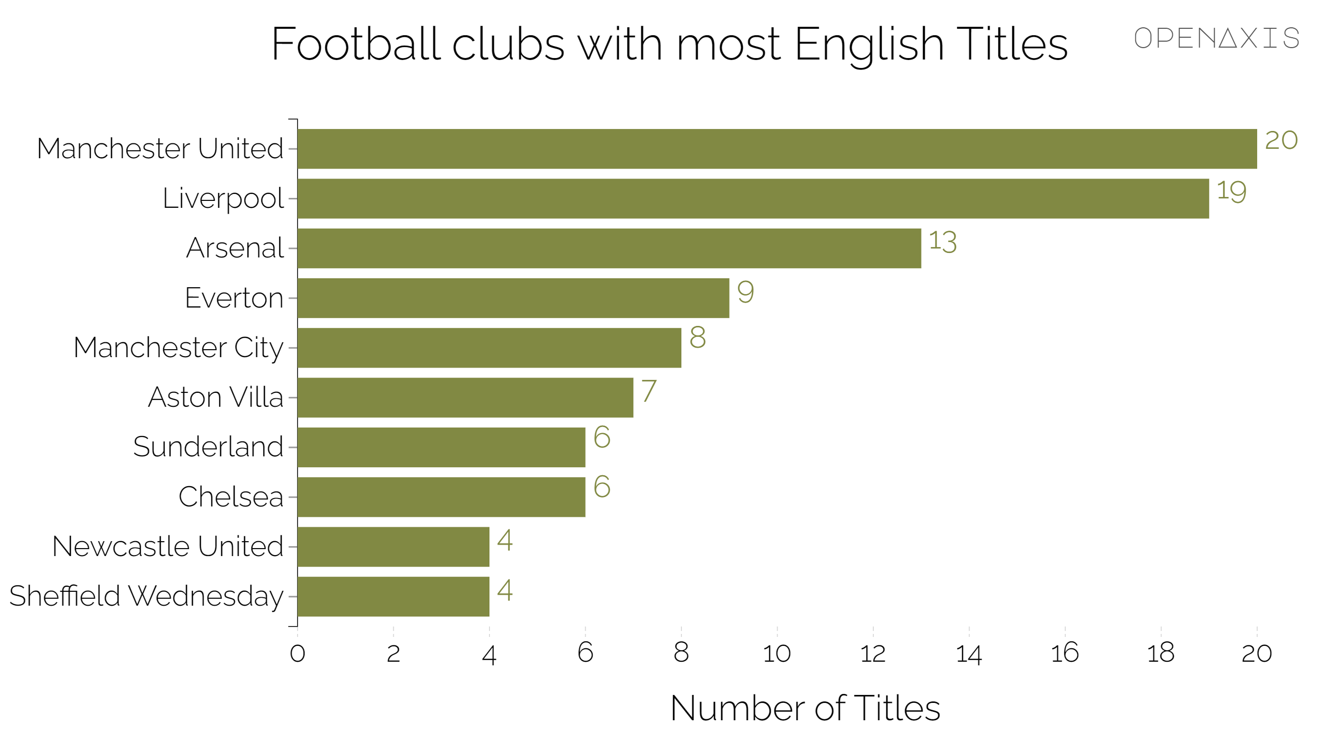 <p>There are 24 clubs who have won the English title, including 7 who have won the Premier League (1992–present). The most recent to join the list were Leicester City (2015–2016 champions) and before that, Nottingham Forest (1977–1978) and Derby County (1971–1972).</p><p><br /></p><p>The English Premier League is England's top-flight league and the most valuable league in the world. Its revenue generation has been tremendous since its inception, as it is the most commercially successful league in the world. It is also regarded as the most-watched league globally, with an estimated audience of around four billion.</p><p><br /></p><p>As of 2022, it generates over $3.14 billion annually from sponsorship deals, international TV rights, and multiple endorsements. This is why the league's current valuation is at a whopping $9.03 billion.</p><p><br /></p><p><span data-index="0" data-denotation-char data-id="0" data-value="&lt;a href=&quot;/search?q=%23sports&quot; target=_self&gt;#sports" data-link="/search?q=%23sports">﻿<span contenteditable="false"><span></span><a href="/search?q=%23sports" target="_self">#sports</a></span>﻿</span> <span data-index="0" data-denotation-char data-id="0" data-value="&lt;a href=&quot;/search?q=%23entertainment&quot; target=_self&gt;#entertainment" data-link="/search?q=%23entertainment">﻿<span contenteditable="false"><span></span><a href="/search?q=%23entertainment" target="_self">#entertainment</a></span>﻿</span></p><p><br /></p><p>Source: <a href="/data/3997" target="_blank">English Football Association, English Premier League, Wikipedia</a></p><p><br /></p>