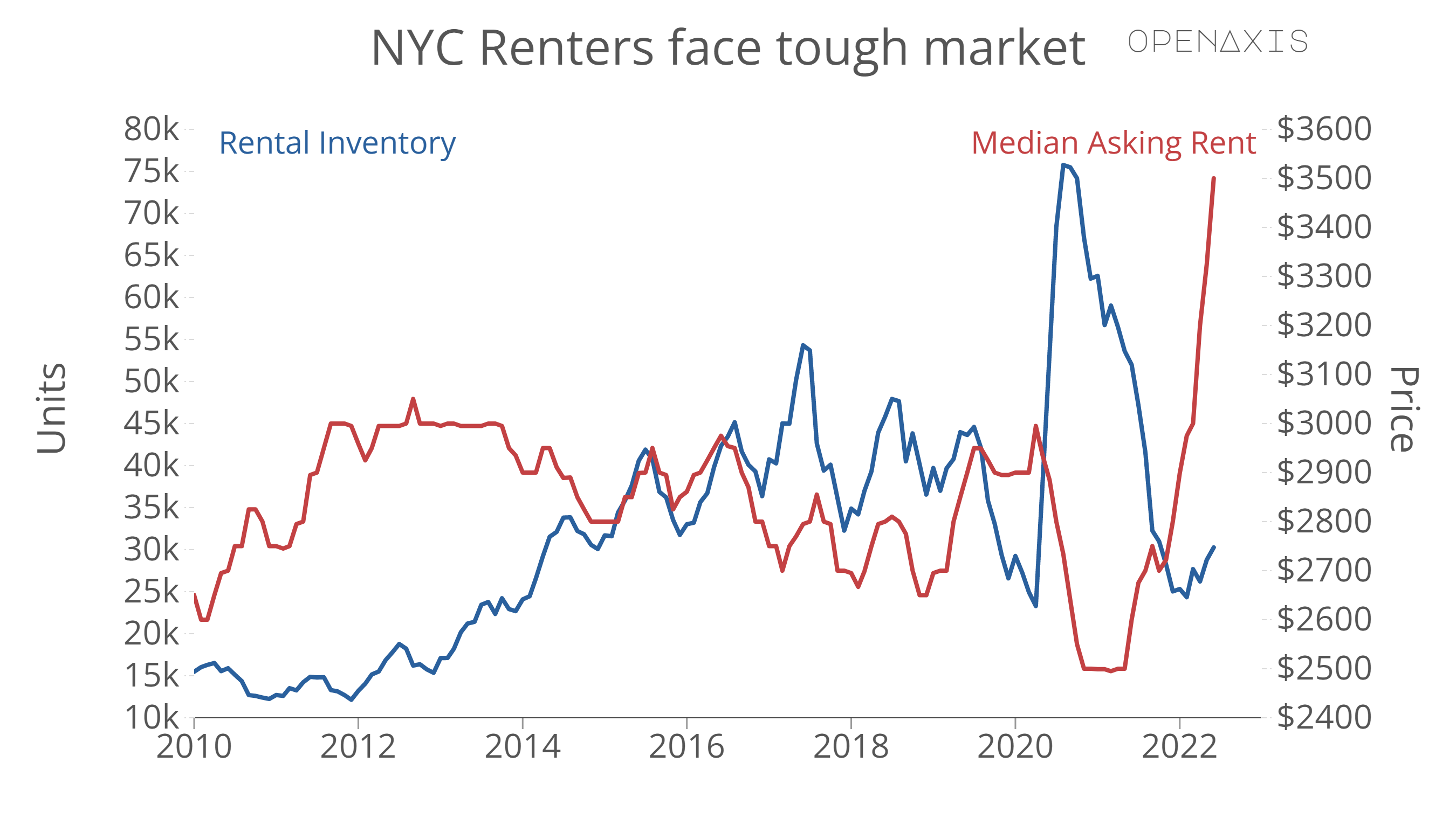 <p>Tenants priced out of their homes likely accounted for more than one-third of NYC rental inventory available in Q2, as landlords looked to make back what they offered in pandemic discounts.</p><p><br /></p><p>As we look to the second half of 2022, renters should expect further increases in rents at least through this summer. NYC is rapidly adjusting to a new normal after the pandemic, but the rental market remains hampered by historically low inventory. Unusually tight rental market conditions suggest rents will continue to rise, at least until a seasonal slowdown in demand occurs for rentals after the summer.</p><p><br /></p><p>Despite gradually improving inventory, asking rents are rising steeply as landlords seek to reverse pandemic-era discounts. Rental demand has remained strong as more people gradually return to the city after a jump in outbound migration during the pandemic. Disappearing rental concessions also suggest landlords remain confident about demand. Meanwhile, priced out of Manhattan, many renters are shifting their search to more affordable areas in Brooklyn and Queens.</p><p><br /></p><p><span data-index="0" data-denotation-char data-id="0" data-value="&lt;a href=&quot;/search?q=%23housing&quot; target=_self&gt;#housing" data-link="/search?q=%23housing">﻿<span contenteditable="false"><span></span><a href="/search?q=%23housing" target="_self">#housing</a></span>﻿</span> <span data-index="0" data-denotation-char data-id="0" data-value="&lt;a href=&quot;/search?q=%23rental&quot; target=_self&gt;#rental" data-link="/search?q=%23rental">﻿<span contenteditable="false"><span></span><a href="/search?q=%23rental" target="_self">#rental</a></span>﻿</span></p><p><br /></p><p>Source: <a href="/data/3998" target="_blank">StreetEasy</a></p><p><br /></p>