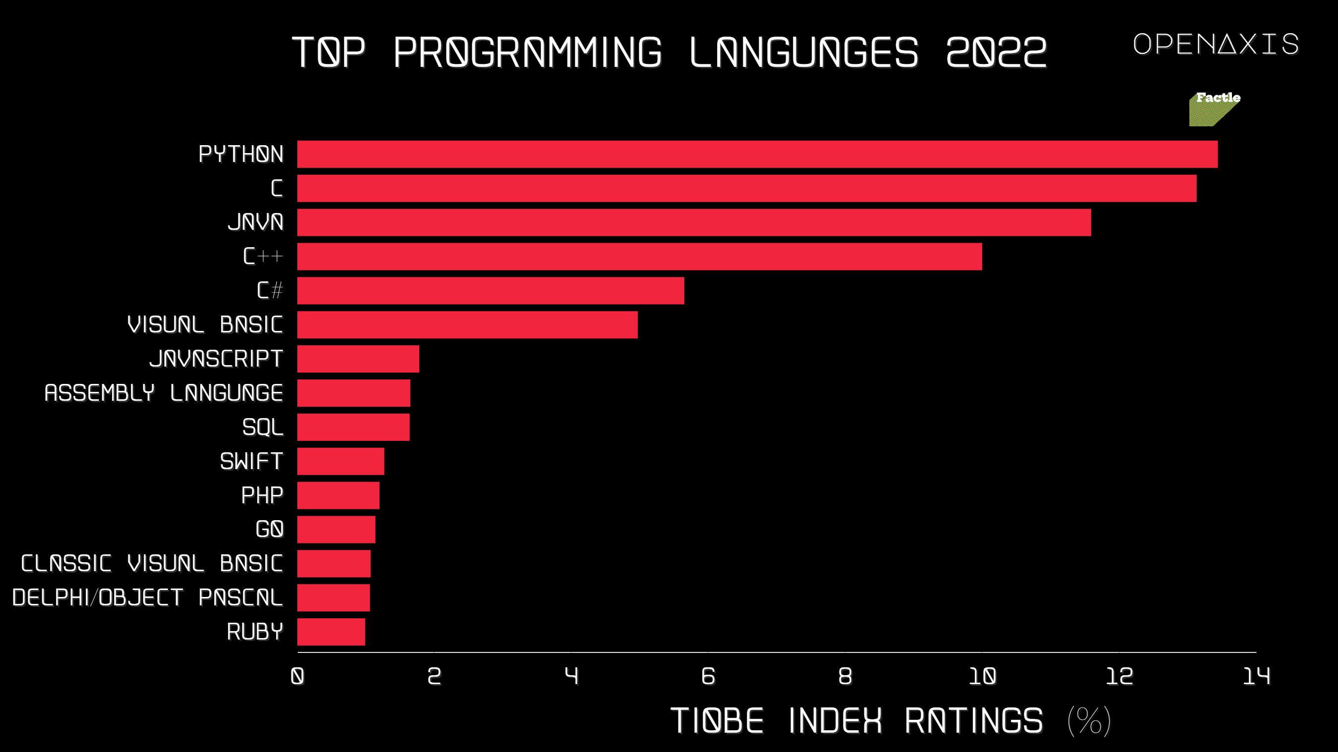 <p>The top 4 languages Python, C, Java, and C++ have a market share of almost 50% together now.</p><p><br /></p><p>The TIOBE Programming Community index is an indicator of the popularity of programming languages. The index is updated once a month. The ratings are based on the number of skilled engineers world-wide, courses and third party vendors. Popular search engines such as Google, Bing, Yahoo!, Wikipedia, Amazon, YouTube and Baidu are used to calculate the ratings. It is important to note that the TIOBE index is not about the best programming language or the language in which most lines of code have been written.</p><p><br /></p><p>The index can be used to check whether your programming skills are still up to date or to make a strategic decision about what programming language should be adopted when starting to build a new software system.</p><p><br /></p><p><span data-index="0" data-denotation-char data-id="0" data-value="&lt;a href=&quot;/search?q=%23code&quot; target=_self&gt;#code" data-link="/search?q=%23code">﻿<span contenteditable="false"><span></span><a href="/search?q=%23code" target="_self">#code</a></span>﻿</span> <span data-index="0" data-denotation-char data-id="0" data-value="&lt;a href=&quot;/search?q=%23engineering&quot; target=_self&gt;#engineering" data-link="/search?q=%23engineering">﻿<span contenteditable="false"><span></span><a href="/search?q=%23engineering" target="_self">#engineering</a></span>﻿</span></p><p><br /></p><p>Source: <a href="/data/4017" target="_blank">TIOBE Index</a></p><p><br /></p>