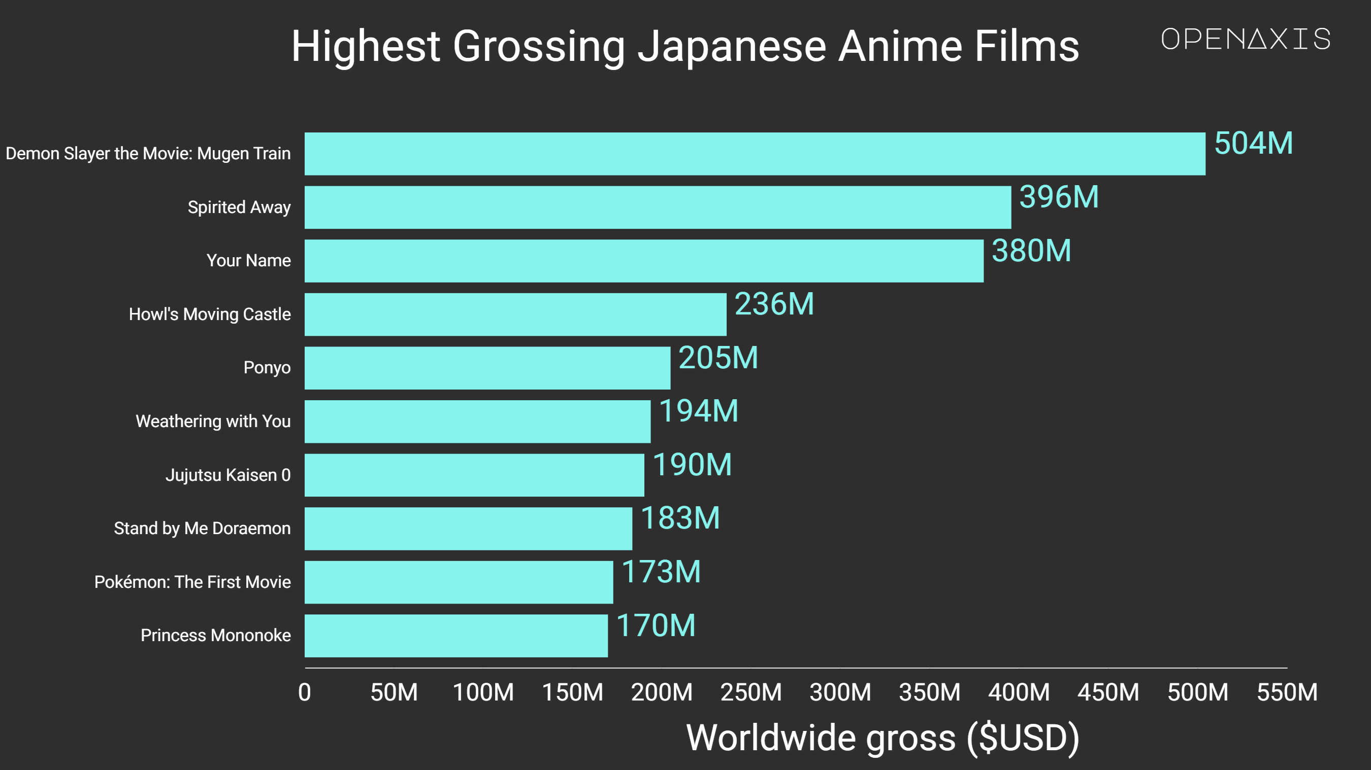 <p>Films made in Japan produce revenue through various sources; the lists below only consider box office earnings at cinemas, not other sources of income such as merchandising or home video. </p><p><br /></p><p>The lists include both anime and live-action films produced by Japanese studios, but do not include English-language international co-productions between Japanese and Hollywood studios (for example, a number of Hollywood films based on Japanese source material were co‑produced with Japanese production companies).</p><p><br /></p><p><span data-index="0" data-denotation-char data-id="0" data-value="&lt;a href=&quot;/search?q=%23anime&quot; target=_self&gt;#anime" data-link="/search?q=%23anime">﻿<span contenteditable="false"><span></span><a href="/search?q=%23anime" target="_self">#anime</a></span>﻿</span> <span data-index="0" data-denotation-char data-id="0" data-value="&lt;a href=&quot;/search?q=%23entertainment&quot; target=_self&gt;#entertainment" data-link="/search?q=%23entertainment">﻿<span contenteditable="false"><span></span><a href="/search?q=%23entertainment" target="_self">#entertainment</a></span>﻿</span></p><p><br /></p><p>Source: <a href="/data/4020" target="_blank">Wikipedia</a></p><p><br /></p>