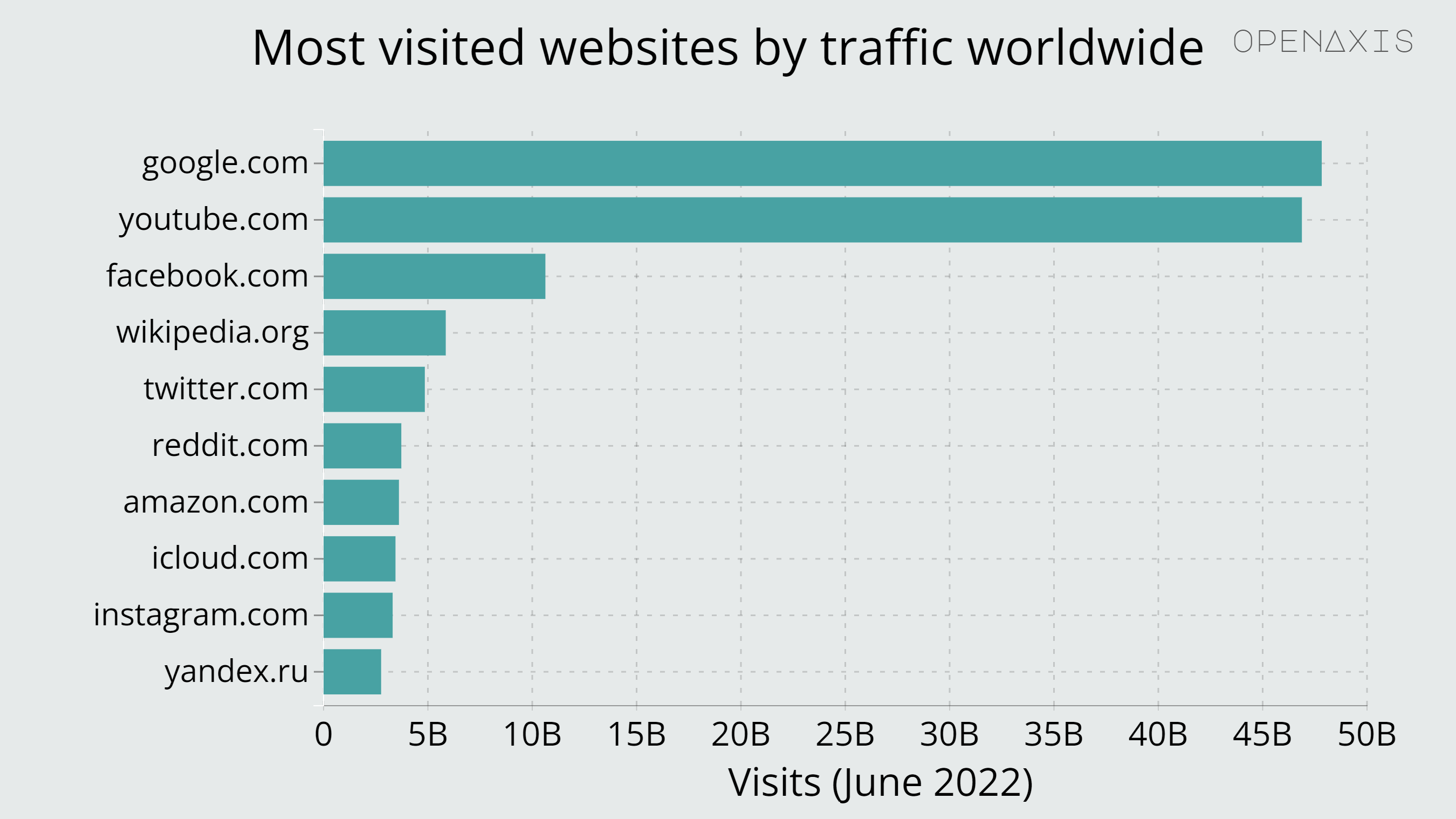 <p>Based on data from the Semrush Traffic Analytics tool, this page reveals the most visited websites. Updated monthly on <a href="https://www.semrush.com/website/top/" target="_blank">Semrush</a></p><p><br /></p><p><span data-index="0" data-denotation-char data-id="0" data-value="&lt;a href=&quot;/search?q=%23internet&quot; target=_self&gt;#internet" data-link="/search?q=%23internet">﻿<span contenteditable="false"><span></span><a href="/search?q=%23internet" target="_self">#internet</a></span>﻿</span> <span data-index="0" data-denotation-char data-id="0" data-value="&lt;a href=&quot;/search?q=%23search&quot; target=_self&gt;#search" data-link="/search?q=%23search">﻿<span contenteditable="false"><span></span><a href="/search?q=%23search" target="_self">#search</a></span>﻿</span></p><p><br /></p><p>Source: <a href="/data/4021" target="_blank">Semrush</a></p><p><br /></p>