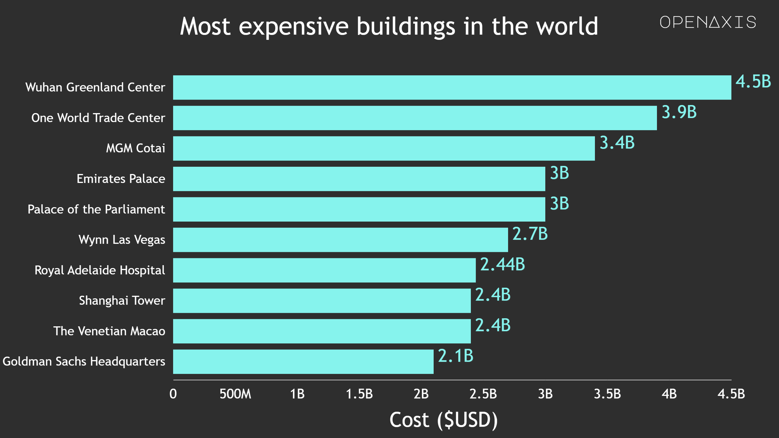 <p>The tallest buildings in the world are not always the most expensive. Here is a list of the most expensive buildings in the world, completed or under construction.</p><p><br /></p><p>The Palace of Parliament in Bucharest, Romania, began construction in the 1980s and still is in the top 5 of the most expensive buildings in the world!</p><p><br /></p><p><span data-index="0" data-denotation-char data-id="0" data-value="&lt;a href=&quot;/search?q=%23infrastructure&quot; target=_self&gt;#infrastructure" data-link="/search?q=%23infrastructure">﻿<span contenteditable="false"><span></span><a href="/search?q=%23infrastructure" target="_self">#infrastructure</a></span>﻿</span> <span data-index="0" data-denotation-char data-id="0" data-value="&lt;a href=&quot;/search?q=%23construction&quot; target=_self&gt;#construction" data-link="/search?q=%23construction">﻿<span contenteditable="false"><span></span><a href="/search?q=%23construction" target="_self">#construction</a></span>﻿</span></p><p><br /></p><p>Source: <a href="/data/4028" target="_blank">Emporis</a></p><p><br /></p>